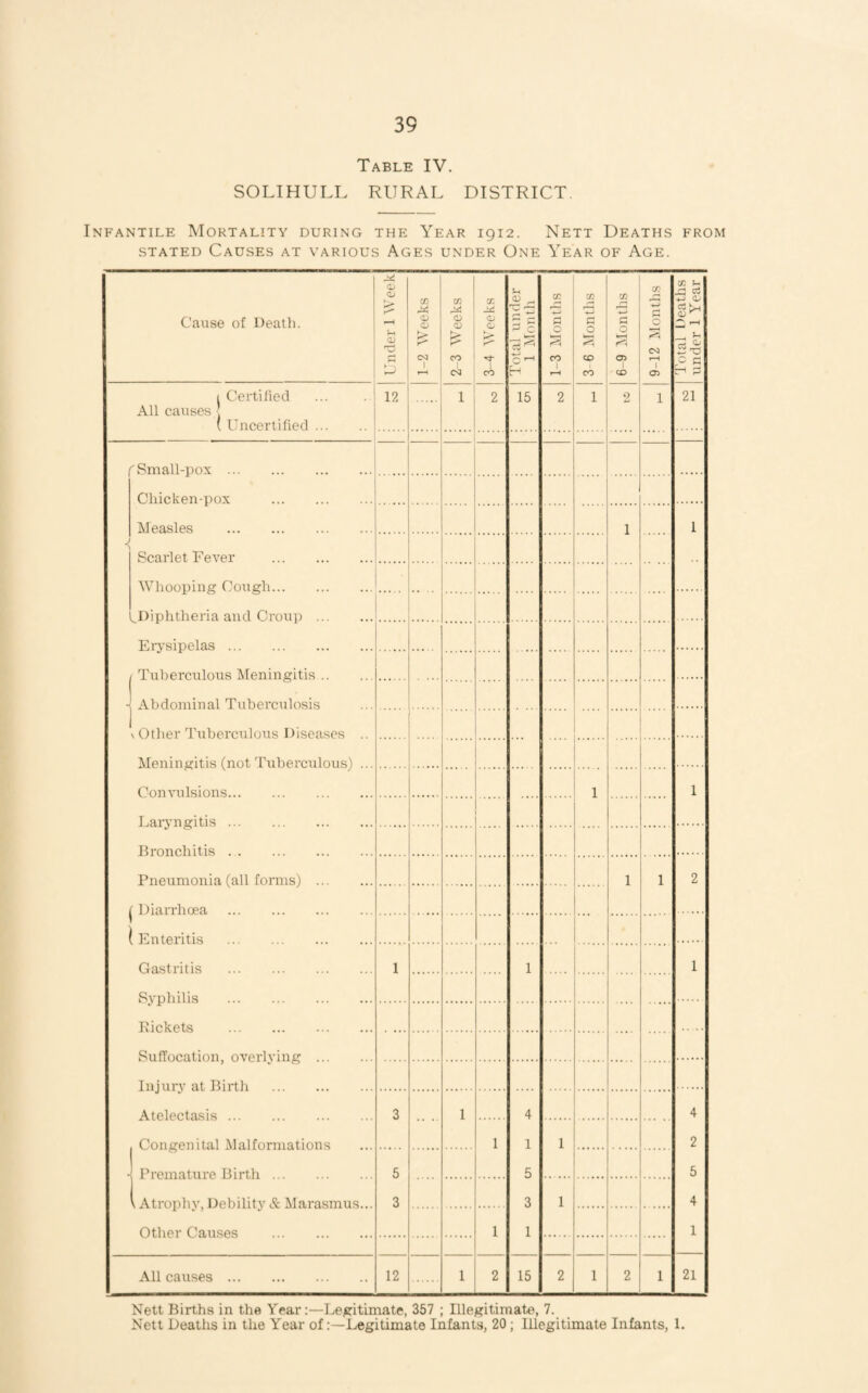 Table IV. SOLIHULL RURAL DISTRICT. Infantile Mortality during the Year 1912. Nett Deaths from STATED Causes at various Ages under One Year of Age. Cause of Death. Under 1 Week 1-2 Weeks 2 3 Weeks 3-4 Weeks Total under 1 Month 0 7 rH O) C 0 b—t CO CO 6-9 Months 9-12 Months Total Deaths under 1 Year 1 Certified All causes ! ( Uncertified. 12 . 1 2 15 2 1 2 1 21 ^Small-pox. Chicken-pox . Measles . 1 1 J Scarlet Fever . Whooping Cough. L,l)iphtheria and Croup . Erysipelas. Tuberculous Meningitis. H Abdominal Tuberculosis \Otlier Tuberculous Diseases .. Meningitis (not Tuberculous) ... Convulsions. . 1 1 Laiyngitis ... Bronchitis . . Pneumonia fall formsl . 1 1 2 1 Diarrhcea ( F.iiteritis Gastritis 1 1 1 Syphilis Pickets SufFnn.ntinn overlviug . . Tnjurv at Birth Atelectasis ... 3 1 4 . 4 Congenital Malformations 1 1 1 2 Premature Birth 5 5 5 1 Atrophy, Debility & IMarasmus... 3 3 1 4 Other Ca.uses 1 1 1 All causes. 12 1 2 15 2 1 2 1 21 Nett Births in the Year:—LejEritimate, 357 ; Illegitimate, 7. Nett Deaths in the Year ofLegitimate Infants, 20; Illegitimate Infants, 1.