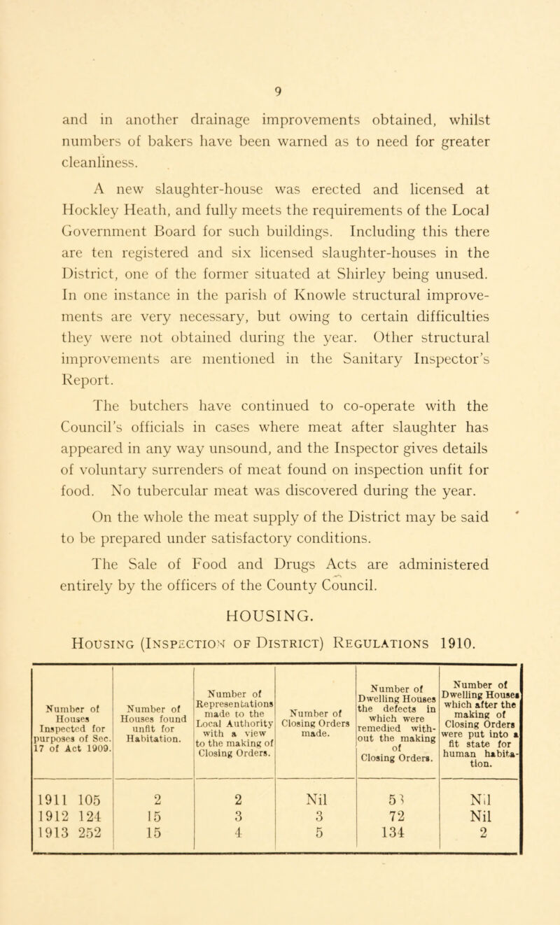 and in another drainage improvements obtained, whilst numbers of bakers have been warned as to need for greater cleanliness. A new slaughter-house was erected and licensed at Hockley Heath, and fully meets the requirements of the Local Government Board for such buildings. Including this there are ten registered and six licensed slaughter-houses in the District, one of the former situated at Shirley being unused. In one instance in the parish of Knowle structural improve¬ ments arc very necessary, but owing to certain difficulties they were not obtained during the year. Other structural improvements are mentioned in the Sanitary Inspector’s Report. The butchers have continued to co-operate with the Council’s officials in cases where meat after slaughter has appeared in any way unsound, and the Inspector gives details of voluntary surrenders of meat found on inspection unfit for food. No tubercular meat was discovered during the year. On the whole the meat supply of the District may be said to be prepared under satisfactory conditions. The Sale of Food and Drugs Acts are administered entirely by the officers of the County Council. HOUSINC7. Housing (Inspection of District) Regulations 1910. Number of Houses Inspected for purposes of Sec. 17 of Act 1909. Number of Houses found unfit for Habitation. Number of Representations made to the Local Authority with a view to the making of Closing Orders. Number of Closing Orders made. Number of Dwelling Houses the defects in which were remedied with¬ out the making of Closing Orders. Number of Dwelling Houses which after the making of Closing Orders were put into a fit state for human habita¬ tion. 1911 105 2 2 Nil 5^ Nil 1912 124 15 3 3 72 Nil 1913 252 15 1 5 134 2