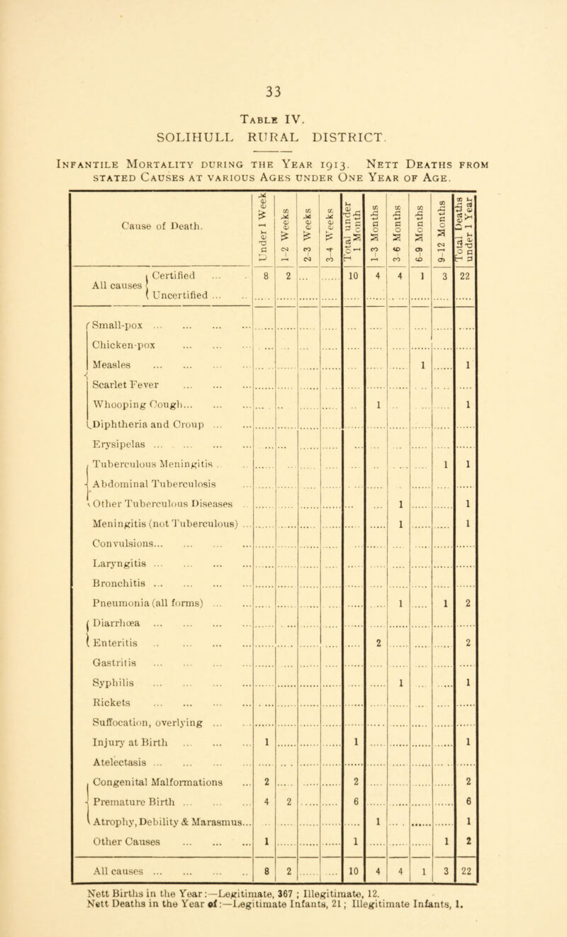 Table IV. SOLIHULL RURAL DISTRICT. Infantile Mortality during the Year 1913. Nett Deaths from STATED Causes at various Ages under One Year of Age. Cause of Death. Under 1 Week 1-2 Weeks 2-3 Weeks 3-4 Weeks Total under 1 Month 1-3 Months 3 6 Months 6-9 Months 9-12 Months Total Deatiis under 1 Year 1 Certified All causes | ( Uncertified. 8 2 L. i 10 4 4 1 3 22 I ' Small-iJox . Chicken-pox . Measles . 1 1 Scarlet Fever . Whooping Oougli. LDiphtheria and Croup . 1 1 Erj'sipelas. Tuberculous ileningitis . . • . 1 1 Abdominal Tuberculosis \ Other Tuberculous Diseases 1 1 Meningitis (not 'I'liberculous) ... 1 1 Convulsions. Lar}'ngitis. Bronchitis. 1 1 2 1 Diarrlioea . ( Enteritis .. . 2 2 Gastritis ... ... . Sypliilis ... ... . 1 1 Rickets . Suffocation, overlying ... Injury at Birtli . Atelectasis ... 1 1 1 Congenital Malfoi-mations Premature Birtli ... 2 2 2 4 2 6 6 ^ Atrophy, Debility & Marasmus... Other Causes . 1 1 1 1 1 2 All causes. 8 2 10 4 4 1 3 22 Nett Births in the Year;—Legitimate, 367 ; Illegitimate, 12. Nett Deaths in the Year of:—l^egitimate Infants, 21; Illegitimate Infants, 1.