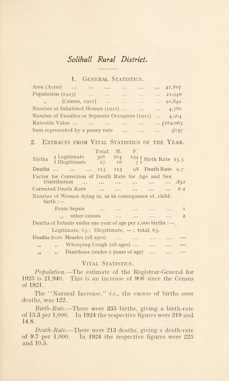 Solihull Rural District. 1. Genera-l Statistics. Area (Acres) .... ... .... .... .... .... 41,807 Population (1925) .... .... .... .... .... 21,940 ,, (Census, 1921) .... .... .... .... 20,840 Number of Inhabited Houses (1921) .... .... .... 4,786 Number of Families or Separate Occupiers (1921) .... 4,964 Rateable Value .... .... .... .... .... .... ;^i82,o63 Sum represented by a penny rate .... .... .... £^2>7 2. Extracts from Vital Statistics of the Year. Total. M. F. Births j Legitimate 318 164 i Birth Rate ( Illegitimate 17 10 7 ) Deaths • • • • • • .. 213 115 98 Death Rate Factor for Correction of Death Rate for Age and Sex Distribution ... ... ... ... ... ... .852 Corrected Death Rate ... ... ... ... ... 8.2 Number of Women dying in, or in consequence of, child¬ birth :— From Sepsis .... .... .... .... .... i ,, other causes .... .... .... .... 2 Deaths of Infants under one year of age per 1,000 births :— Legitimate, 63 ; Illegitimate, — ; total, 63. Deaths from Measles (all ages) .... .... .... .... — ,, ,, Whooping Cough (all ages) .... .... .... — ,, ,, Diarrhoea (under 2 years of age) .... .... — Vital Statistics. Population.—The estimate of the Registrar-General for 1925 is 21,940. This is an increase of 900 since the Census of 1921. The “Natural Increase,” i.e., the excess of births over deaths, was 122. Birth-Rate.—There were 555 births, giving a birth-rate of 15.5 per 1,000. In 1924 the respective figures were 519 and 14.8. Death-Rate.—There were 215 deaths', giving a death-rate of 9.7 per 1,000. In 1924 the respective figures were 225 and 10.5.