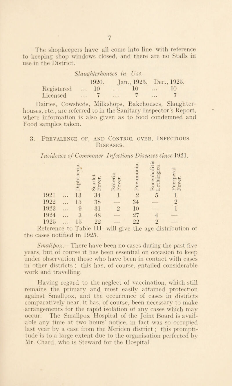 The shopkeepers have all come into line with reference to keeping shop windows closed, and there are no Stalls in use in the District, Slaughterhouses in Use. 1920. Jan., 1925. Dec., 1925. Registered ... 10 ... 10 ... 10 Licensed ... 7 ... 7 ... 7 Dairies, Cowsheds, Milkshops, Bakehouses, Slaughter¬ houses, etc., are referred to in the Sanitary Inspector’s Report, where information is also given as to food condemned and Food samples taken. 3. Prevalence of, and Control over. Infectious Diseases. Incidence of Commoner 1921 Cv <u rC 4-J rC Gh • Q ... 13 •4-> <lj 1.^ c/j Uh 34 1922 ... T-) 38 1923 9 31 1924 3 48 1925 ... 15 •>9 Reference to Table III. the cases notified in 1925. Infectious Diseases since 1921. CO 03 • ^ c • pH • .■t; 3 35 O 3 o • ^ • i-i M o s )-( D . Oh U d, o 3 U V > ID <v > C d 3 3 d 3 D PS W v-1 Ph Ph 1 2 O 1 — 34 — 2 2 10 — 1 — 27 4 — _ give the age distribution of Smallpox.—There have been no cases during the past five years, but of course it has been essential on occasion to keep under observation those who have been in contact with cases in other districts ; this has, of course, entailed considerable work and travelling. Having regard to the neglect of vaccination, which still remains the primary and most easily attained protection against Smallpox, and the occurrence of cases in districts comj)aratively near, it has, of course, been necessary to make arrangements for the rapid isolation of any cases which may occur. The Smallpox Hospital of the Joint Board is avail¬ able any time at two hours’ notice, in fact was so occupied last year Ipv a case from the Meriden district ; this prompti¬ tude is to a large extent due to the organisation perfected by Mr. Chard, who is Steward for the Hospital.