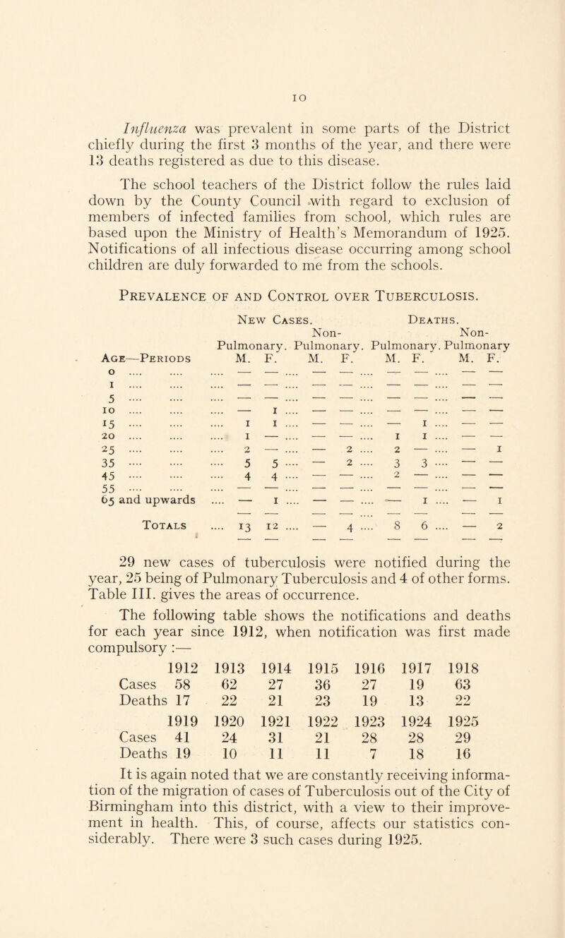 lO Influenza was prevalent in some parts of the District chiefly during the first 3 months of the year, and there were 13 deaths registered as due to this disease. The school teachers of the District follow the rules laid down by the County Council .with regard to exclusion of members of infected families from school, which rules are based upon the Ministry of Health’s Memorandum of 1925. Notifications of all infectious disease occurring among school children are duly forwarded to me from the schools. Prevalence of and Control over Tuberculosis. New Cases. Deaths. Non- Non- Pulmonary. Pulmonary. Pulmonary. Pulmionary Age —Periods M. F. M. F. M. F. M. F. o — — .... — — .... — .... — — I — -—• .... •—■ — .... — — .... — ■— 5 — — .... — — .... — — .... — •—• lo — I .... — — .... — — .... — — 15 I I .... — — .... — I .... — ■— 20 I — .... — — .... I I .... — — 25 2 —• .... — 2 .... 2 — .... — I 35 .... 5 5 • — 2 .... 3 3 •••• — — 45 4 4 .... -—• — _ 2 — .... — — 55 _ — — _ — .— _ — — _ — •— 65 and upwards — I .... — — .... — I .... ■— I Totals * .... 13 12 .... — 4 .... 8 6 .... — 2 29 new cases of tuberculosis were notified during the year, 25 being of Pulmonary Tuberculosis and 4 of other forms. Table Ill. gives the areas of occurrence. The following table shows the notifications and deaths for each year since 1912, when notification was first made compulsory :— 1912 1913 1914 1915 1916 1917 1918 Cases 58 62 27 36 27 19 63 Deaths 17 - 22 21 23 19 13 22 1919 1920 1921 1922 1923 1924 1925 Cases 41 24 31 21 28 28 29 Deaths 19 10 11 11 7 18 16 It is again noted that we are constantly receiving informa¬ tion of the migration of cases of Tuberculosis out of the City of Birmingham into this district, with a view to their improve¬ ment in health. This, of course, affects our statistics con¬ siderably. There were 3 such cases during 1925.