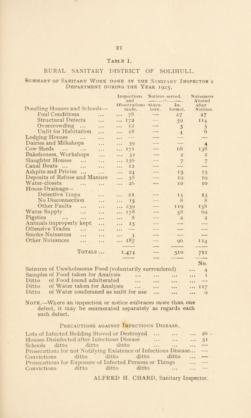 Table I. RURAL SANITARY DISTRICT OF SOLIHULL. Summary of Sanitary Work done in the Sanitary Inspector s Department during the Year 1925. Dwelling Houses and Schools— Inspections and Ol)servations Notices Statu- serveii. In- N nisances Al)ate(l after niade. torv. fornnil. .Notices. Foul Conditions ... 78 —• 27 27 Structural Defects ... 172 —■ 59 II4 Overcrowding ... 12 — 3 3 Unfit for Habitation 28 — 4 6 Lodging Houses ... - — — Dairies and Milkshops ••• 39 — — 4 Cow Sheds ... 171 — 68 138 Bakehouses, Workshops ... 32 — 2 2 Slaughter Houses ... 156 -—- 7 7 Canal Boats ... 12 — Ashpits and Privies ... ... 24 — 15 15 Deposits of Refuse and Manure ... 58 — 19 19 Water-closets House Drainage— 26 — 10 10 Defective Traps ... 21 — 13 15 N0 Disconnection ... 15 — 8 8 Other Faults ... 239 — 119 158 Water Supply ... 178 — 58 69 Pigsties 8 — 2 2 Animals improperly kept ... 15 ■—■ —- —■ Offensive Trades . . . - .-- — — Smoke Nuisances 3 — — Other Nuisances ... 187 — 96 114 Totals ... L474 — 510 711 No. Seizures of Unwholesome Food (voluntarily surrendered) ... 4 Samples of Food taken for Analysis ... ... ... ... i Ditto of Food found adulterated ... ... ... ... — Ditto of Water taken for Analysis ... ... ... ... 117 Ditto of Water condemned as unfit for use ... ... ... 9 Note.—^Where an inspection or notice embraces more than one defect, it may be enumerated separately as regards each such defect. Precautions against Infectious Disease. Lots of Infected Bedding Stoved or Destroyed ... ... ... 26 . Houses Disinfected after Infectious Disease ... ... ... 51 Schools ditto ditto ditto ... ... ... — Prosecutions for not Notifying Existence of Infectious Disease... — Convictions ditto ditto ditto ditto ... — Prosecutions for Exposure of Infected Persons or Things ... — Convictions ditto ditto ditto ... ... — ALFRED H. CH.ARD, Sanitary Inspector.