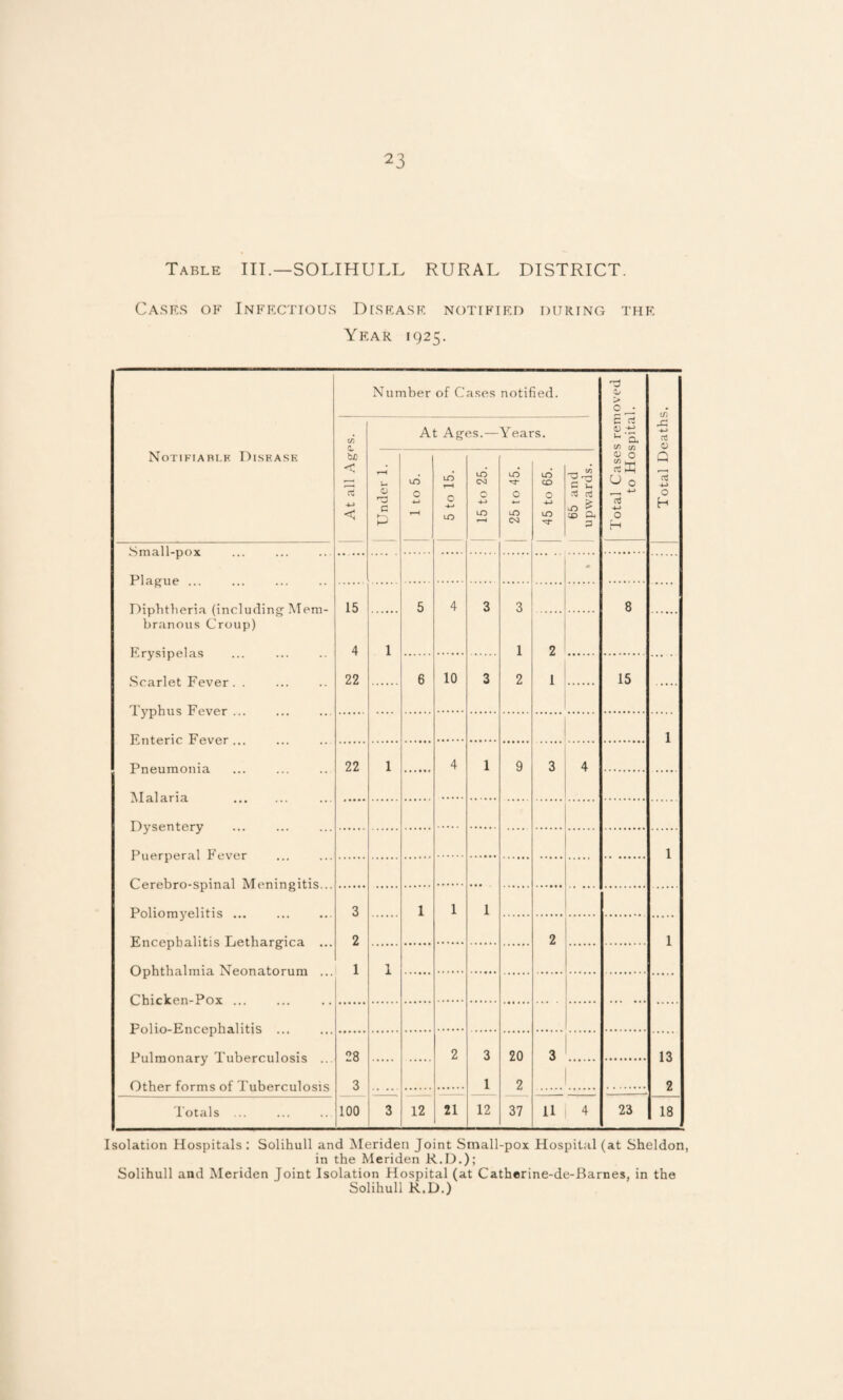 Table III.—SOLIHULL RURAL DISTRICT. CA.SRS of InFECTIOU.S Dr.SF.ASF, NOTIFIKD DURING THE Year 1925. Notifiabi.k Dishask Number of Cases notified. I'otal Cases removed to Hospital. Total Deaths. (A 0. to < 4-> < At Ages.—Years. 1 Under 1. I 1 1 to o ' 5 to 15. 15 to 25. 25 to 45. 45 to 65. 65 and upwards. Diphtheria (including Mem¬ branous Croup) Erysipelas Scarlet Fever . . 15 4 22 5 4 3 3 1 2 8 1 2 1 6 10 3 15 1 Pneumonia 22 1 4 1 9 3 4 1 Poliomyelitis ... . Encephalitis Lethargica ... Ophthalmia Neonatorum ... 3 2 1 1 1 1 2 1 1 . . Pulmonary Tuberculosis .. Other forms of Tuberculosis 28 3 2 3 1 20 2 3 13 2 Totals ... 100 3 12 21 12 37 11 4 23 18 Isolation Hospitals : Solihull and ^Meriden Joint Small-pox Hospital (at Sheldon, in the Meriden R.D.); Solihull and Meriden Joint Isolation Hospital (at Catherine-de-Barnes, in the Solihull R.D.)