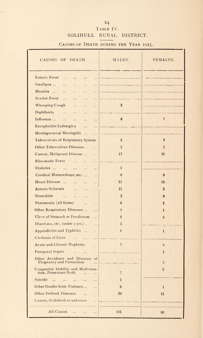 Table IV. SOLIHULL RURAL DISTRICT. Causes of Death during the Year 1925. CAUSE.S OF DEATH. MALES. FEMALES. Enteric Fever Smallpox ... Measles Scarlet Fever ... ... ... Whooping Cough 2 Diphtheria Influenza ... . 6 7 Encephalitis Lethargica Meningococcal Meningitis ... Tuberculosis of Respiratory System 5 8 Other Tuberculous Diseases... 1 1 Cancer, Malignant Disease ... 17 14 Rheumatic Fever Diabetes ... 1 Cerebral Haemorrhage, etc. ... 6 9 Heart Disease. 11 18 Arterio Sclerosis . 11 3 Bronchitis 2 6 Pneumonia (all forms) . 5 2 Other Respiratory Diseases. 1 1 Ulcer of Stomach or Duodenum 5 3 Diarrhoea, etc. (under 2 3frs.) .. 1 Appendicitis and Typhlitis ... 1 1 Cirrhosis of Liver Acute and Chronic Nephritis 7 4 Puerperal .Sepsis 1 Other Accidents and Diseases of Pregnancy and Parturition 2 Congenital Debility and Malforma- 2 tion. Premature Birth 7 .Suicide 1 Other Deaths from Violence. 5 1 Other Defined Diseases 20 15 Causes, ill-defined or unknown All Causes 115 98