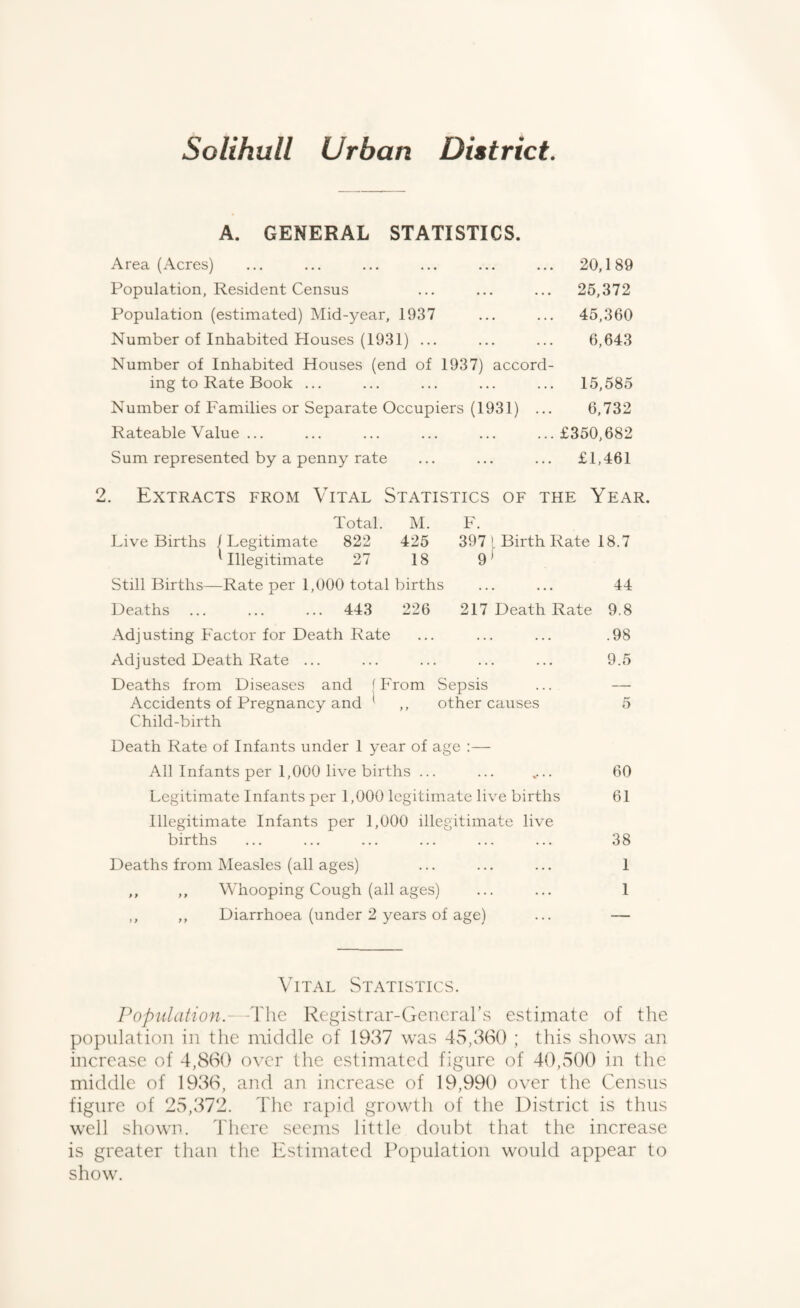 Solihull Urban District. A. GENERAL STATISTICS. Area (Acres) ... ... ... ... ... ... 20,189 Population, Resident Census ... ... ... 25,372 Population (estimated) Mid-year, 1937 ... ... 45,360 Number of Inhabited Houses (1931) ... ... ... 6,643 Number of Inhabited Houses (end of 1937) accord¬ ing to Rate Book ... ... ... ... ... 15,585 Number of Families or Separate Occupiers (1931) ... 6,732 Rateable Value ... ... ... ... ... ...£350,682 Sum represented by a penny rate ... ... ... £1,461 2. Extracts from Vital Statistics of the Year. Total. M. F. Live Births /Legitimate 822 425 397 / Birth Rate 18.7 illegitimate 27 18 9* Still Births—Rate per 1,000 total births ... ... 44 Deaths ... ... ... 443 226 217 Death Rate 9.8 Adjusting Factor for Death Rate ... ... ... .98 Adjusted Death Rate ... ... ... ... ... 9.5 Deaths from Diseases and (From .Sepsis ... — Accidents of Pregnancy and ' ,, other causes 5 Child-birth Death Rate of Infants under 1 year of age :— All Infants per 1,000 live births ... ... ,... 60 Legitimate Infants per 1,000 legitimate live births 61 Illegitimate Infants per 1,000 illegitimate live births ... ... ... ... ... ... 38 Deaths from Measles (all ages) ... ... ... 1 ,, ,, Whooping Cough (all ages) ... ... 1 ,, ,, Diarrhoea (under 2 years of age) ... — Vital Statistics. Population.- A'\\q Registrar-General’s estimate of the population in the middle of 1937 was 45,360 ; this shows an increase of 4,860 over the estimated figure of 40,500 in the middle of 1936, and an increase of 19,990 over the Census figure of 25,372. The rapid growth of the District is thus well shown. There seems little doubt that the increase is greater than the Estimated Population would appear to show.