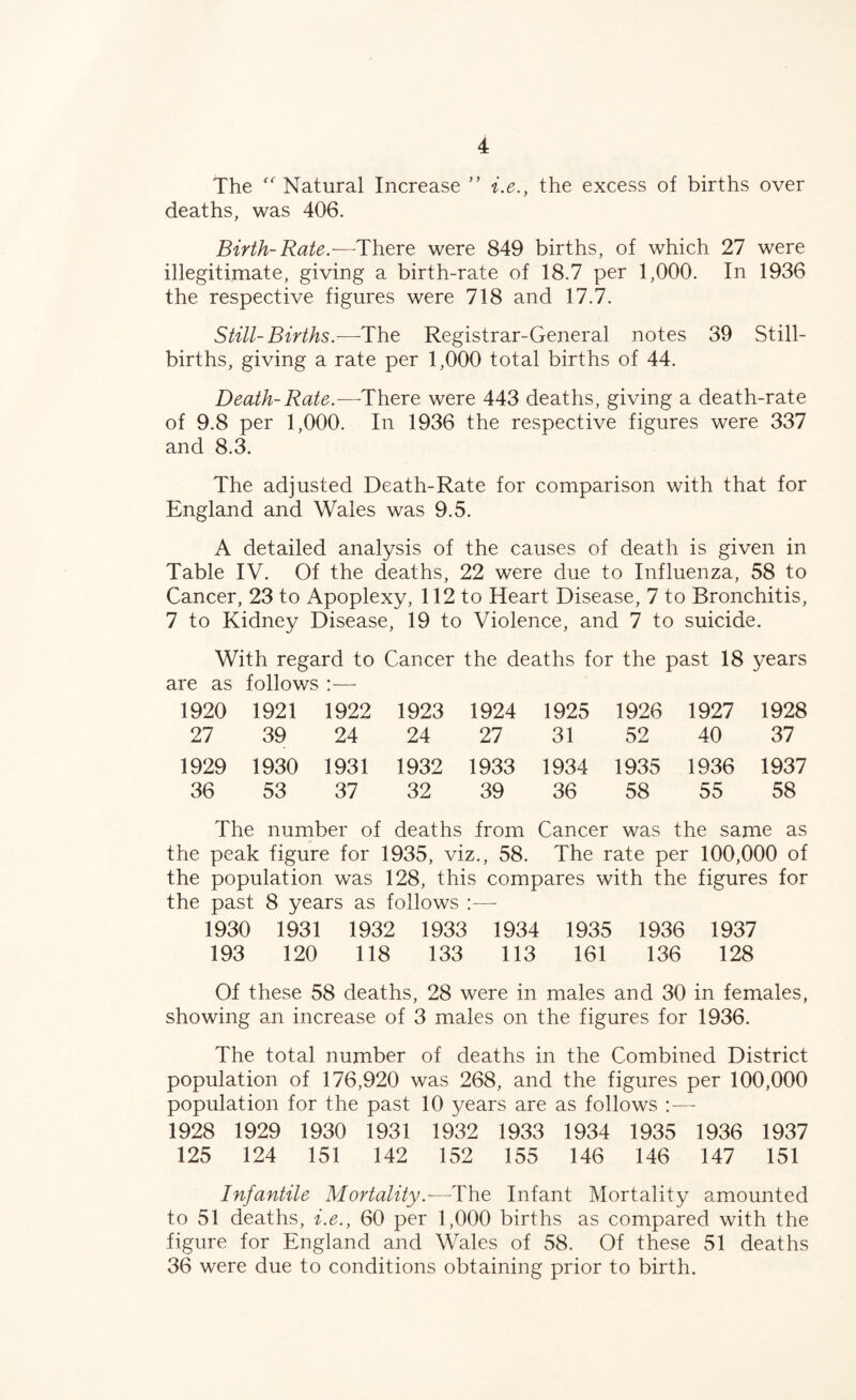 The ^Natural Increase ” i.e., the excess of births over deaths, was 406. Birth-Rate.—There were 849 births, of which 27 were illegitimate, giving a birth-rate of 18.7 per 1,000. In 1936 the respective figures were 718 and 17.7. Still-Births.—The Registrar-General notes 39 Still¬ births, giving a rate per 1,000 total births of 44. Death-Rate.—There were 443 deaths, giving a death-rate of 9.8 per 1,000. In 1936 the respective figures were 337 and 8.3. The adjusted Death-Rate for comparison with that for England and Wales was 9.5. A detailed analysis of the causes of death is given in Table IV. Of the deaths, 22 were due to Influenza, 58 to Cancer, 23 to Apoplexy, 112 to Heart Disease, 7 to Bronchitis, 7 to Kidney Disease, 19 to Violence, and 7 to suicide. With regard to Cancer the deaths for the past 18 years are as follows :— 1920 1921 1922 1923 1924 1925 1926 1927 1928 27 39 24 24 27 31 52 40 37 1929 1930 1931 1932 1933 1934 1935 1936 1937 36 53 37 32 39 36 58 55 58 The number of deaths from Cancer was the same as the peak figure for 1935, viz., 58. The rate per 100,000 of the population was 128, this compares with the figures for the past 8 years as follows :—• 1930 1931 1932 1933 1934 1935 1936 1937 193 120 118 133 113 161 136 128 Of these 58 deaths, 28 were in males and 30 in females, showing an increase of 3 males on the figures for 1936. The total number of deaths in the Combined District population of 176,920 was 268, and the figures per 100,000 population for the past 10 years are as follows : — 1928 1929 1930 1931 1932 1933 1934 1935 1936 1937 125 124 151 142 152 155 146 146 147 151 Infantile Mortality.—The Infant Mortality amounted to 51 deaths, i.e., 60 per 1,000 births as compared with the figure for England and Wales of 58. Of these 51 deaths 36 were due to conditions obtaining prior to birth.