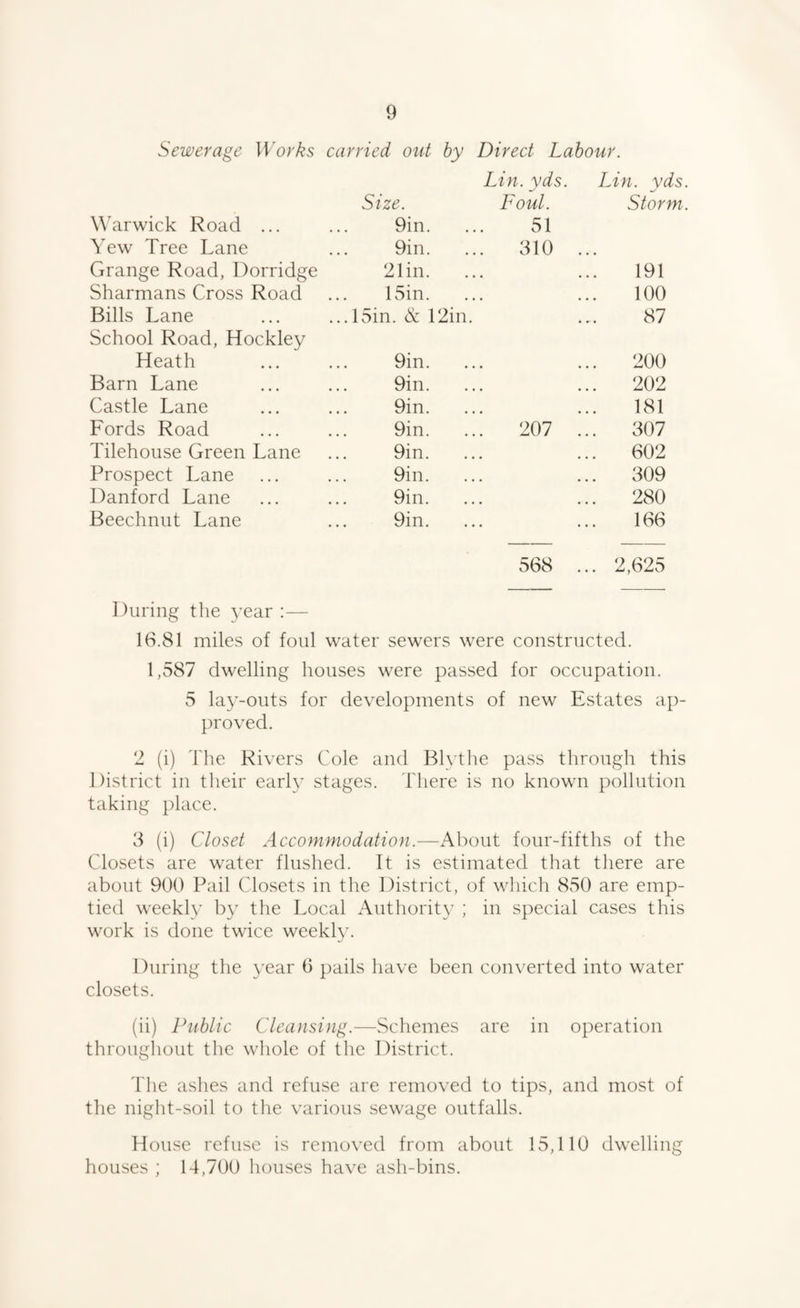 Sewerage Works carried out by Direct Labour. Lin. yds. Lin. yds Size. Foul. Storm Warwick Road ,.. 9in. 51 Yew Tree Lane 9in. . 310 ... Grange Road, Dorridge 21in. .. 191 Sharmans Cross Road 15in. 100 Bills Lane ...15in. & 12in. 87 School Road, Hockley Heath 9in. .. 200 Barn Lane 9in, 202 Castle Lane 9in. 181 Fords Road 9in. 207 ... 307 Tilehouse Green Lane 9in. ... 602 Prospect Lane 9in. ... 309 Danford Lane 9in. ... 280 Beechnut Lane 9in. 166 568 ... 2,625 During the year :— 16.81 miles of foul water sewers were constructed. 1,587 dwelling houses were passed for occupation. 5 lay-outs for developments of new Estates ap¬ proved. 2 (i) The Rivers Cole and Blythe pass through this District in tlieir earh* stages. There is no known pollution taking place. 3 (i) Closet Accommodation.—About four-fifths of the Closets are water flushed. It is estimated that there are about 900 Pail Closets in the District, of which 850 are emp¬ tied weekly by the Local Authorit}’ ; in special cases this work is done twice weekly. During the year 0 pails have been converted into water closets. (ii) Public Cleansing.—Schemes are in operation througliout the whole of the Di.strict. The ashes and refuse are removed to tips, and most of the night-soil to the various sewage outfalls. House refuse is removed from about 15,110 dwelling houses ; 14,700 houses have ash-bins.