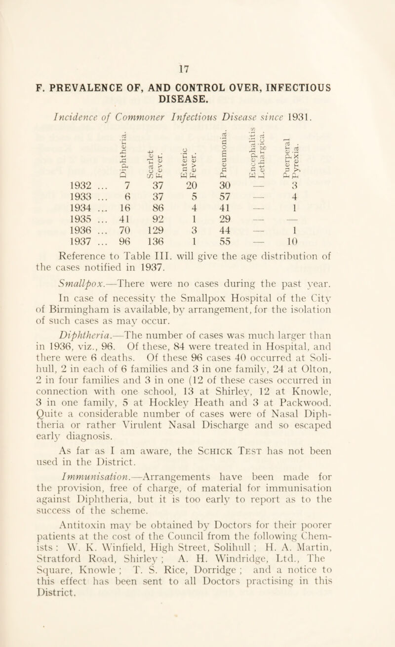 F. PREVALENCE OF, AND CONTROL OVER, INFECTIOUS DISEASE. Incidence of Commoner Infectious Disease since 1931. c/: 1932 ... 4 'in <LI Ph Q 7 4-> OJ t: ^ c3 'iJ in 37 o • • (D (U G 0) W Ph 20 5 o S p p HH 30 1 Encephaliti 1 Lethargica. 1933 ... 6 37 5 57 •—• 1934 ... 16 86 4 41 — 1935 ... 41 92 1 29 —■ 1936 ... 70 129 3 44 — 1937 ... 96 136 1 55 — pH X u <u (U l-c ^1. pH 3 4 1 1 10 Reference to Table III. will give the age distribution of the cases notified in 1937. Smallpox.—There were no cases during the past year. In case of necessity the Smallpox Hospital of the City of Birmingham is available, by arrangement, for the isolation of such cases as may occur. Diphtheria.—The number of cases was much larger than in 1936, viz., 96. Of these, 84 were treated in Hospital, and tliere were 6 deaths. Of these 96 cases 40 occurred at Soli¬ hull, 2 in each of 6 families and 3 in one family, 24 at Olton, 2 in four families and 3 in one (12 of these cases occurred in connection with one school, 13 at Shirley, 12 at Knowle, 3 in one family, 5 at Hockley Heath and 3 at Packwood. Quite a considerable number of cases were of Nasal Diph¬ theria or rather Adrulent Nasal Discharge and so escaped earl}^ diagnosis. As far as I am aware, the Schick Test has not been used in the District. Immunisation.—Arrangements have been made for the provision, free of charge, of material for immunisation against Diphtheria, but it is too early to report as to the success of the scheme. Antitoxin may be obtained by Doctors for their poorer patients at the cost of the Council from the following Chem¬ ists : \\\ K. W'infield, High Street, Solihull ; H. A. Martin, Stratford Road, Shirley ; H. Windridge, Ltd., The Scpiare, Knowle ; T. S. Rice, Dorridge ; and a notice to this effect lias been sent to all Doctors ])ractising in this District.