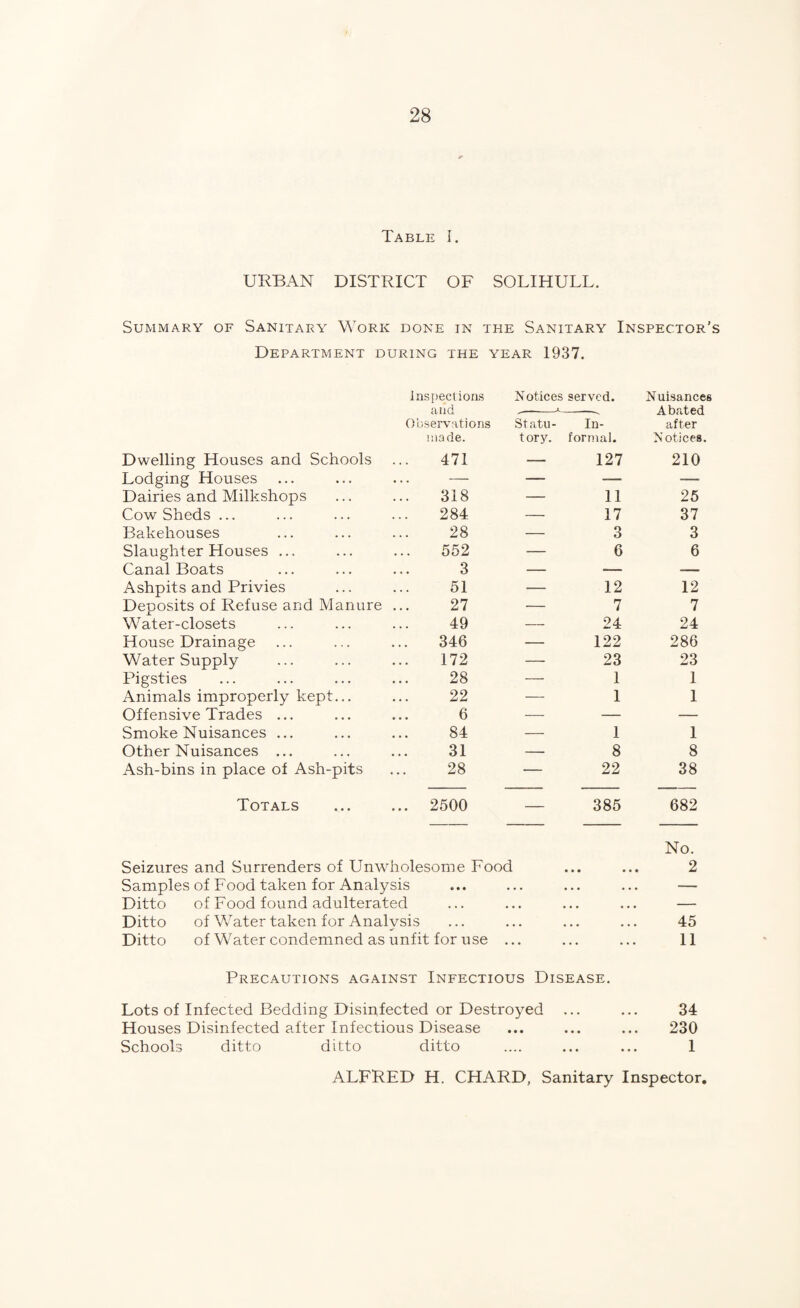 Table 1. URBAN DISTRICT OF SOLIHULL. Summary of Sanitary Work done in the Sanitary Inspector’s Department during the year 1937. Inspections and Notices served. i Nuisances Abated Observations made. Statu¬ tory. In¬ formal. after Notices. Dwelling Houses and Schools 471 — 127 210 Lodging Houses — — — — Dairies and Milkshops 318 — 11 25 Cow Sheds ... 284 — 17 37 Bakehouses 28 — 3 3 Slaughter Houses ... 552 — 6 6 Canal Boats 3 — — — Ashpits and Privies 51 — 12 12 Deposits of Refuse and Manure ... 27 — 7 7 Water-closets 49 — 24 24 House Drainage 346 — 122 286 Water Supply 172 — 23 23 Pigsties 28 — 1 1 Animals improperly kept... 22 — 1 1 Offensive Trades ... 6 — — — Smoke Nuisances ... 84 — 1 1 Other Nuisances ... 31 -- 8 8 Ash-bins in place of Ash-pits 28 — 22 38 Totals ... ... 2500 Seizures and Surrenders of Unwholesome Food 385 682 No. 2 Samples of Food taken for Analysis « • • • . . • • • • • • — Ditto of Food found adulterated • » • • • • • • • • • — Ditto of Water taken for Analvsis , , , , , , • • • » • • 45 Ditto of Water condemned as unfit for use . • • • • • • 11 Precautions against Infectious Disease. Lots of Infected Bedding Disinfected or Destroyed ... ... 34 Houses Disinfected after Infectious Disease ... ... ... 230 Schools ditto ditto ditto .... ... ... 1 ALFRED H. CHARD, Sanitary Inspector,