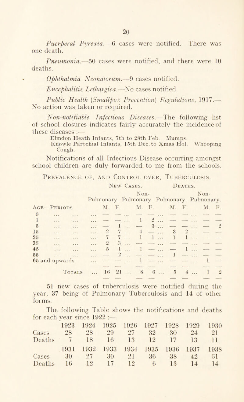 Puerperal Pyrexia.—6 cases were notified. There was one death. Pneumonia.—50 cases were notified, and there were 10 deaths. Ophthalmia Neonatorum.—9 cases notified. Encephalitis Lethargica.—No cases notified. Public Health (Smallpox Prevention) Fegulations, 1917.— No action was taken or required. Non-notifiable Infectious Diseases.—The following list of school closures indicates fairly accurately the incidence of these diseases :— Elmdon Heath Infants, 7th to 28th Feb. Mumps. Knowle Parochial Infants, 15th Dec. to Xmas Hoi. Whooping Cough. Notifications of all Infectious Disease occurring amongst school children are duly forwarded, to me from the schools. Prevalence of, and Control over. Tuberculosis. Age— Periods New Pulmonary. M. F. Cases. Non- Pulmonary. M. F. Deaths. Non- Pulmonary. Pulmonary. M. F. M. F. 0 — — — — — — ... — — 1 — — 1 2 — —^ ... — — 5 — 1 ... — 3 — — ... — 2 15 2 7 4 — 3 2 ... — — 25 7 7 1 1 1 1 ... — — 35 O 3 — — — — ... — ■—- 45 5 1 1 — — 1 ... — ■— 55 — 2 — — 1 — ... — 65 and upwards — — 1 — ... — — ... 1 — Totals ... 16 21 8 6 5 4 ... 1 2 51 new cases of tuberculosis were notified during the. year, 37 being of Pulmonary Tuberculosis and 14 of other forms. The following Table shows the notifications and deaths for each year since 1922 ;— 1923 1924 1925 1926 1927 1928 1929 1930 Cases 28 28 29 27 32 30 24 21 Deaths 7 18 16 13 12 17 13 11 1931 1932 1933 1934 1935 1936 1937 1938 Cases 30 27 30 21 36 38 42 51 Deaths 16 12 17 12 6 13 14 14