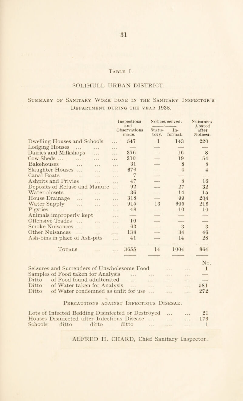 Table T. SOLIHULL URBAN DISTRICT. Summary of Sanitary Work done in the Sanitary Inspector’s Department during the year 1938. Dwelling Houses and Schools Inspections and Observations made. 547 Notices 1 •Statu¬ tory. 1 served. In¬ formal. 143 N uisances A bated after Notices. 220 Lodging Houses — — — — Dairies and Milkshops 376 — 16 8 Cow Sheds ... 310 — 19 54 Bakehouses 31 — 8 8 Slaughter Houses ... 676 — 4 4 Canal Boats 7 — — — Ashpits and Privies 47 — 8 16 Deposits of Refuse and Manure 92 — 27 32 Water-closets 36 — 14 15 House Drainage 318 — 99 204 Water Supply 915 13 605 216 Pigsties 48 — 10 10 Animals improperly kept — — — — Offensive Trades ... 10 — — — Smoke Nuisances ... 63 — 3 3 Other Nuisances ... 138 — 34 46 Ash-bins in place of Ash-pits 41 — 14 28 Totals 3655 14 1004 864 No. and Surrenders of Unwholesome Food ... ... 1 of Food taken for Analysis ... ... ... ... — of P'ood found adulterated ... ... ... ... — of Water taken for Analysis ... ... ... ... 581 of Water condemned as unfit for use ... ... ... 272 Precautions against Infectious Disesae. Lots of Infected Bedding Disinfected or Destroyed ... ... 21 Houses Disinfected after Infectious Disease ... ... ... 176 Schools ditto ditto ditto ... ... ... 1 Seizures Samples Ditto Ditto Ditto ALFRED H. CHARD, Chief Sanitary Inspector.