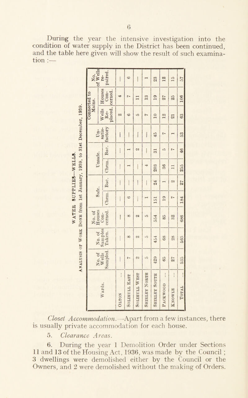 During the year the intensive investigation into the condition of water supply in the District has been continued, and the table here given will show the result of such examina¬ tion :— CO o> u g s o o CO •a o W CO iO ^ m 2 PLI OQ w EH =3 a 05 I M <4-H |x| O Q M (13 O o aa h3 ◄ < No. of Wells re¬ paired. 1 CO 1 tH CO 12 1 t-- I-O Connected to Mains. Houses Con¬ cerned. i> 11 13 19 27 25 106 Wells Re¬ placed. (M CO 10 12 21 63 Un¬ satis¬ factory 1 1 1 1 4,5 53 j Unsafe. Bac. 1 rH (M 1 31 46 Chem. 1 rH 1 203 36 11 255 Safe. Bac. 1 i 1 1 24 tM 27 g .a o i CO 1 151 19 I> 184 No. of Houses Con¬ cerned. 1 GO (N kO 554 85 32 686 No. of Samples Taken. ' 00 (M O 454 68 28 LO' CO lO No. of Wells Sampled. 1 l> (N lO 429 65 27 535 Wards. o O H m < W hd e 1-3 O 02 1 Solihull West 1 Shiuley North 1 Shirley South 1 Packwood ... pa O |2; 1 Total Closet Accommodation.—^Apart from a few instances, there is usually private accommodation for each house. 5. Clearance Areas. 6. During the year 1 Demolition Order under Sections 11 and 13 of the Housing Act, 1936, was made by the Council; 3 dwellings were demolished either by the Council or the Owners, and 2 ^vere demolished without the making of Orders.