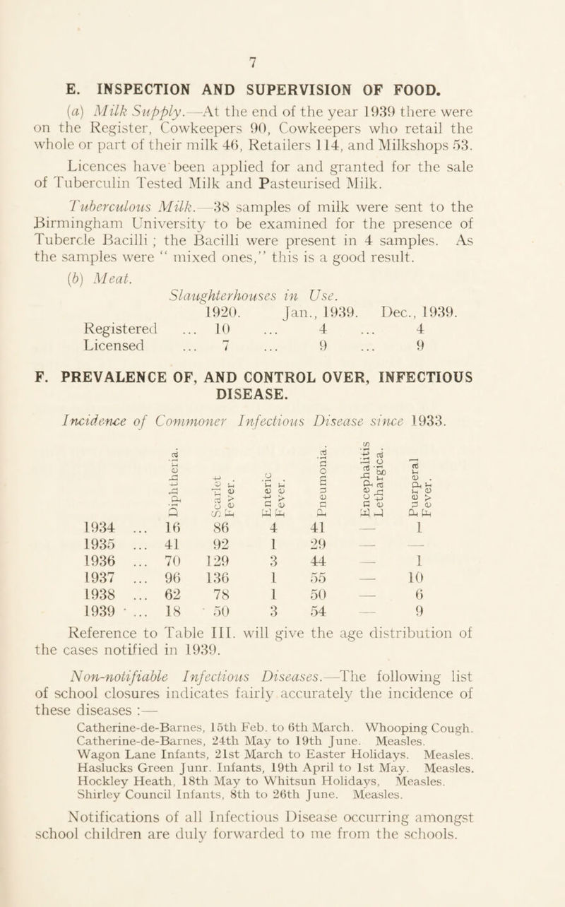 E. INSPECTION AND SUPERVISION OF FOOD. (a) Milk Supply. -At the end of the year 1980 there were on tlie Register, Cowkeepers 90, Cowkeepers wlio retail the whole or part of their milk 4(), Retailers 114, and Milkshops 58. Licences have l)een applied for and granted for the sale of Tuberculin Tested Milk and Pasteurised Milk. Tubercuknis Milk. 8S samples of milk were sent to the Birmingham University to be examined for the presence of Tubercle Bacilli ; the Bacilli were present in 4 samples. As the samples were  mixed ones,” this is a good result. (h) Meat. Slaughterhouses in Use. l92(). Jam, 1989. Dec., 1989. Registered ... 10 ... 4 ... 4 Licensed ... 7 ... 9 ... 9 F. PREVALENCE OF, AND CONTROL OVER, INFECTIOUS DISEASE. Incidence of Commoner Infectious Disease since 1988. 1984 1985 1986 1987 1988 1989 Reference to Table III. will give the age distribution of the cases notified in 1989. Non-notifiable Infectious Diseases.—The following list of school closures indicates fairly accurately the incidence of these diseases :— Catherine-de-Barnes, loth Feb. to 6th March. Whooping Cough. Catherine-de-Barnes, 24th May to 19th June. Measles. Wagon Lane Infants, 21st March to Easter Holidays. Measles. Haslucks Green Junr. Infants, I9th April to 1st May. Measles. Hockley Heath, 18th May to Whitsun Holidays, Measles. Shirley Council Infants, 8th to 26th June. Measles. Notifications of all Infectious Disease occurring amongst school children are duly forwarded to me from the schools. 2 in O f—« 2 16 41 70 96 62 18 o Uh' Clj ^ o 4^ CO 86 92 129 186 78 ■ 50 i-i ^ (D <U ■*2 > W fa 4 1 8 1 1 8 G O a G O G fa 41 29 44 55 50 54 3 fa & a fa G (u fa fa rt u (U . ^ 12 <D > G (D fa fa 1 1 10 6 9