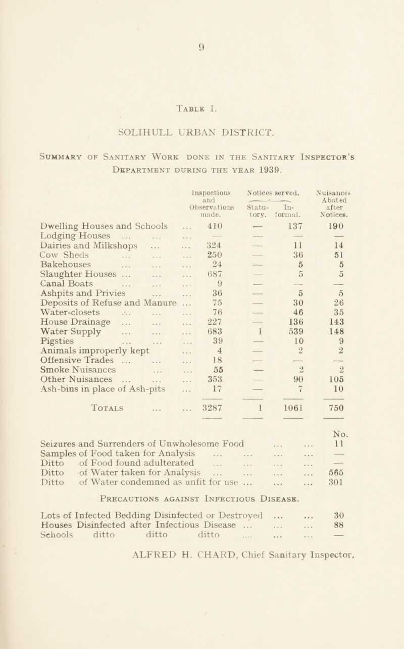 Table i. SOLIHULL URBAN DISTRICT. Summary of Sanitary Work done in the Sanitary Inspector’s Department during the year 1939. Inspections Notices served. Nuisauce.s and Observations Statu- In- A bat ed after made. tory. formal. N otices. Dwelling Houses and Schools 410 — 137 190 Lodging Houses — — — Dairies and Milkshops 324 — 11 14 Cow Sheds 250 — 36 51 Bakehouses 24 — 5 5 Slaughter Houses ... (587 - - 5 5 Canal Boats 9 — — — Ashpits and Privies 30 — 5 5 Deposits of Refuse and Manure ... 75 — 30 26 Water-closets 76 -- 46 35 House Drainage 227 — 136 143 Water Supply 683 1 539 148 Pigsties 39 — 10 9 Animals improperly kept 4 — 2 2 Offensive Trades ... 18 — — — Smoke Nuisances 56 — 2 2 Other Nuisances ... 353 — 90 105 Ash-bins in place of Ash-pits 17 — 7 10 Totals 3287 1 1061 750 Seizures and Surrenders of Unwholesome Food Samples of Food taken for Analysis Ditto of Food found adulterated Ditto of Water taken for Analysis Ditto of Water condemned as unfit for use ... Precautions against Infectious Disease. Lots of Infected Bedding Disinfected or Destroyed No. 11 565 301 30 Houses Disinfected after Infectious Disease . • • > • » » 88 Schools ditto ditto ditto .\LFRED H. CHAKD, Chief Sanitary Inspector.