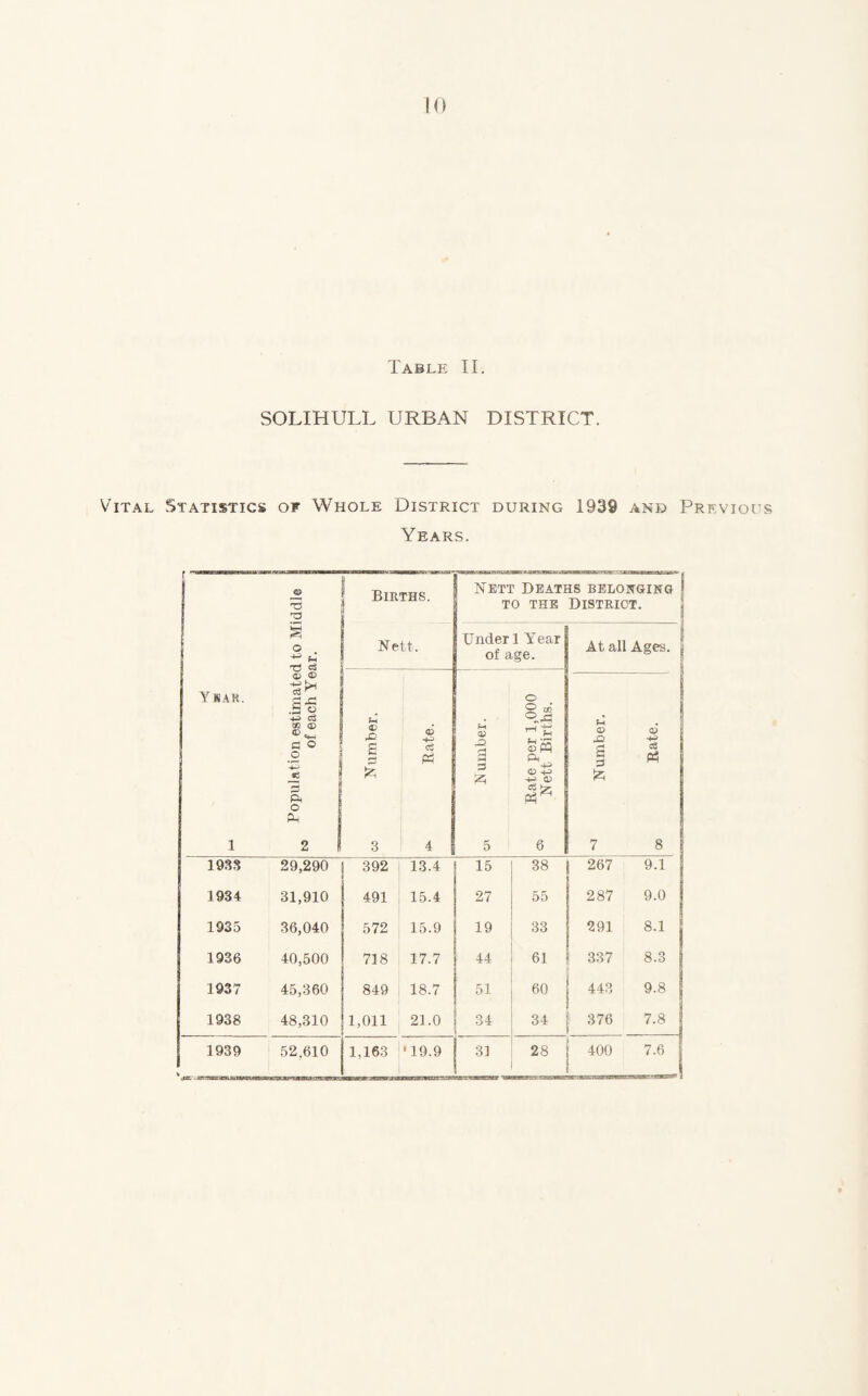 10 Table II. SOLIHULL URBAN DISTRICT. Vital Statistics of Whole District during 1939 and Previous Years. r Ysak. 1 Population estimated to Middle of each Year. 1 Births. 1 Nett. Nett Deati TO THE Under 1 Y'ear of age. IS belonging I District. | At all Ages. | (£> 1 3 0) ce 4 ^ Number. Rate per 1,000 ® Nett Births. •D a s iz; 7 ! 0) 1 1 eg Ph 8 1988 29,290 392 13.4 15 38 267 9.1 1934 31,910 491 15.4 27 55 287 9.0 1935 36,040 572 15.9 19 33 291 8.1 1936 40,500 718 17.7 44 61 337 8.3 1937 45,360 849 18.7 51 60 448 9.8 [ 1938 48,310 1,011 21.0 34 1 34 376 7.8