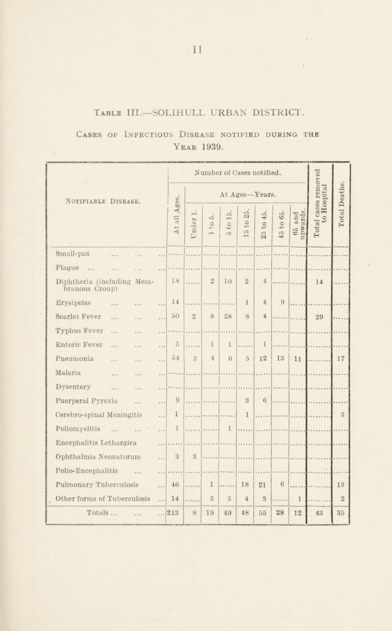 / Table III.—SOLIHULL URBAN DISTRICT. Cases of Infectious Disease notified during the Year 1939. Notifiable Disease. Number of Cases notified. Total cases removed to Hospital Total Deaths. At all Ages. At Ages— Years. Under 1. 1 to 6. 5 to 15. \o O •4-» !—8 O to 45 to 65. 65 and upwards. Siimll-poy Plrtgiift Diphtheria (including Mein- 18 2 10 2 4 14 branous Croup) Rrysipelaa 14 ] 4 9 Scarlet Fever 50 2 8 28 8 4 29 Typhus Fe.ver Enteric Fever 3 1 1 1 Pneumonia 54 3 4 6 5 12 13 11 17 Malaria. Dysentery Puerperal Pyrevia 9 3 6 Cerehrn-spinal ^Meningitis 1 1 3 Poliomyelitis 1 1 Rncpphalitis Tjethargica, Ophthalmia Nennatoriim 3 3 Pnlio-Fmcephalitis Pulmonary Tuberculosis 46 1 18 21 6 13 Other forms of Tuberculosis ... • 14 3 3 4 3 1 2 Totals ... ... ...j 1 213 8 19 49 48 55 28 12 43 35