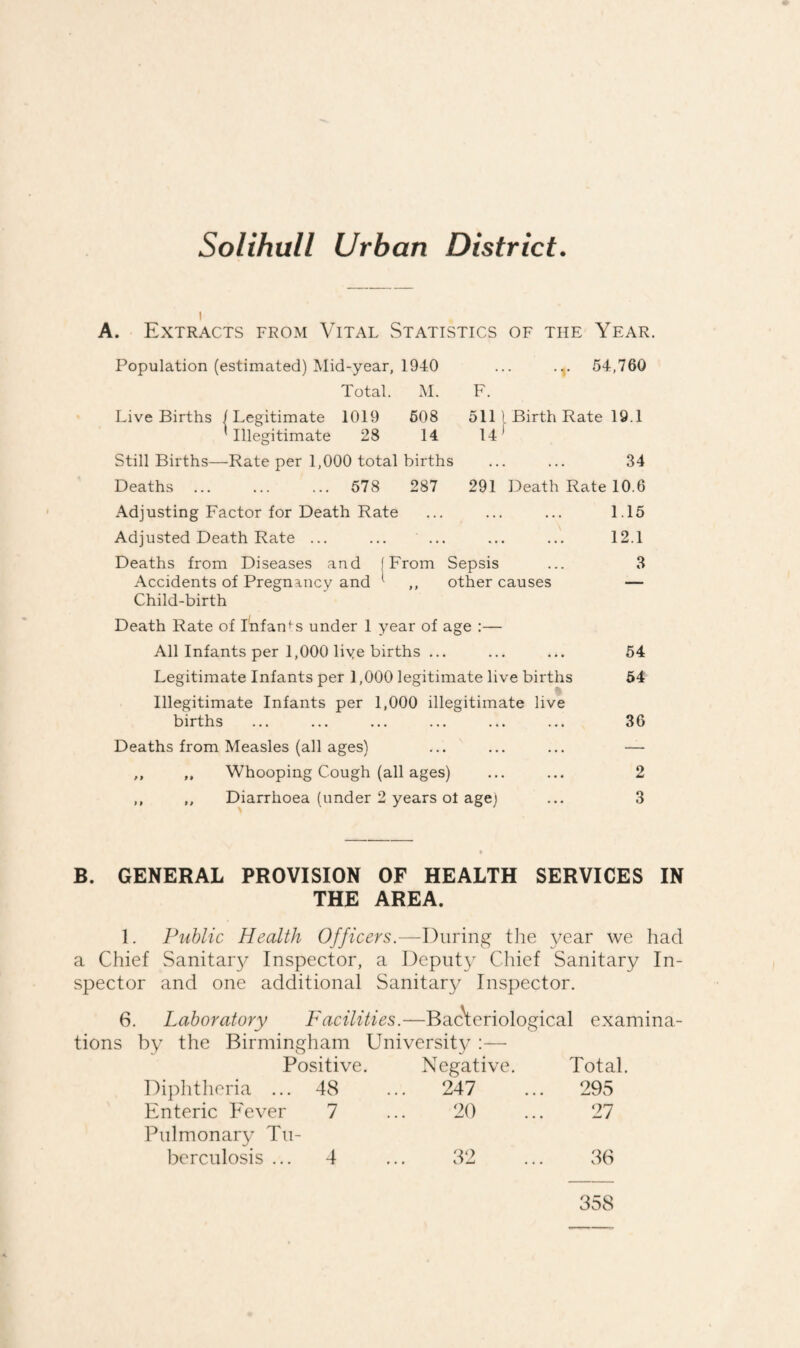 Solihull Urban District I A. Extracts from Vital Statistics of the Year. Population (estimated) Mid-year, 1940 ... ... 54,760 Total. M. F. Live Births (Legitimate 1019 608 511 l Birth Rate 19.1 Illegitimate 28 14 141 Still Births—Rate per 1,000 total births ... ... 34 Deaths ... ... ... 578 287 291 Death Rate 10.6 Adjusting Factor for Death Rate ... ... ... 1.15 Adjusted Death Rate ... ... ... ... ... 12.1 Deaths from Diseases and (From Sepsis ... 3 Accidents of Pregnancy and *■ ,, other causes — Child-birth Death Rate of Infants under 1 year of age :— All Infants per 1,000 liye births ... ... ... 54 Legitimate Infants per 1,000 legitimate live births 54 Illegitimate Infants per 1,000 illegitimate live births ... ... ... ... ... ... 36 Deaths from Measles (all ages) ... ... ... — ,, ,, Whooping Cough (all ages) ... ... 2 ,, ,, Diarrhoea (under 2 years ot age) ... 3 B. GENERAL PROVISION OF HEALTH SERVICES IN THE AREA. 1. Public Health Officers.—During the year we had a Chief Sanitary Inspector, a Deputy Chief Sanitary In¬ spector and one additional Sanitary Inspector. 6. Laboratory Facilities.—Bac\eriological examina¬ tions by the Birmingham University :— Positive. Negative. Total. Diphtheria ... 48 247 295 Enteric Fever 7 20 27 Pulmonary Tu¬ berculosis ... 4 32 36 358