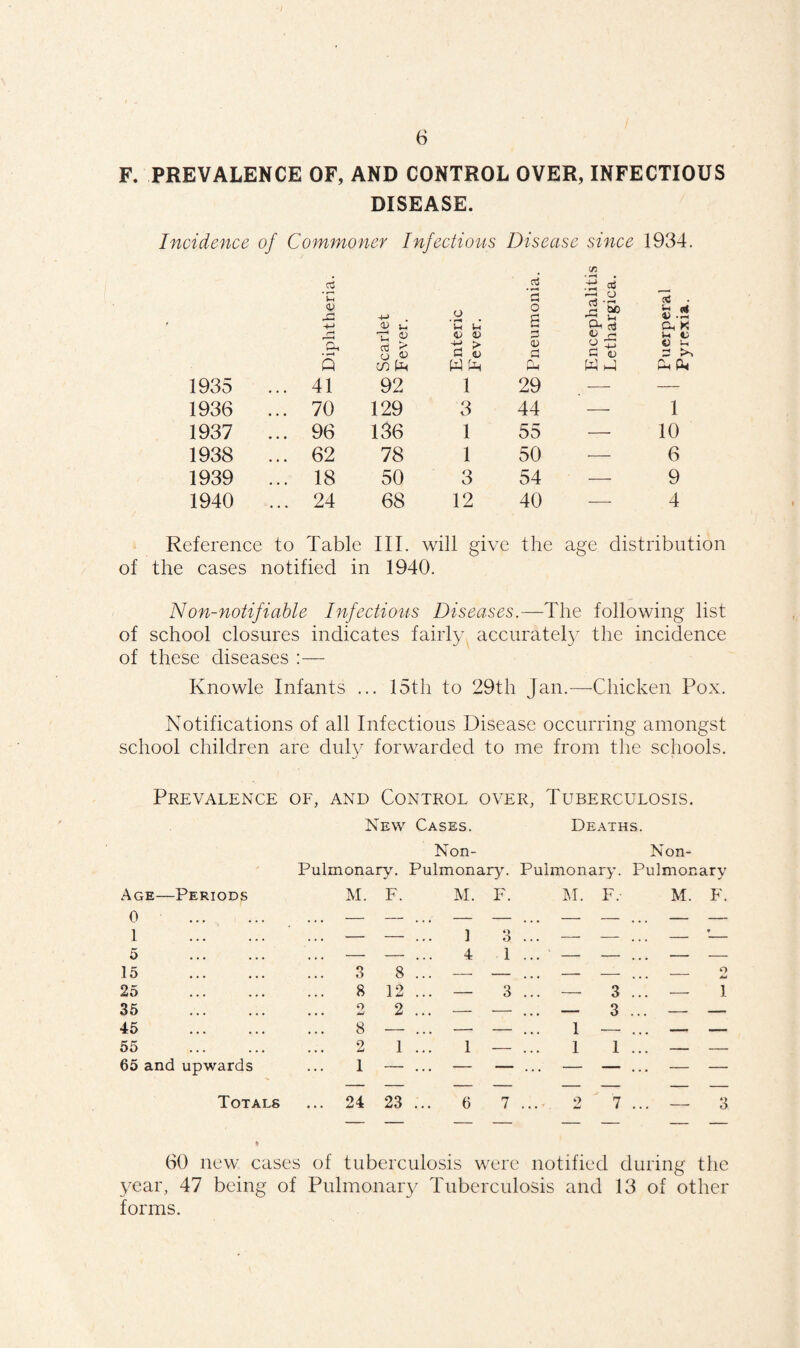 F. PREVALENCE OF, AND CONTROL OVER, INFECTIOUS DISEASE. Incidence of Commoner Infectious Disease since 1934. C/3 4 ■H 4 C '5 —1 o cC • - V & 4-> 4-> JU u o • • U lH o g fa *> 4) CL K t . «* Q* in Jr o Uy '■U +S > G a; <u o fa G <v t> Sh s >. Q co fa fa fa fa fa fa fa cl 1935 ... 41 92 1 29 — — 1936 ... 70 129 3 44 — 1 1937 ... 96 136 1 55 — 10 1938 ... 62 78 1 50 — 6 1939 ... 18 50 3 54 — 9 1940 ... 24 68 12 40 — 4 Reference to Table III. will give the age distribution of the cases notified in 1940. Non-notifiable Infectious Diseases.—The following list of school closures indicates fairly accurately the incidence of these diseases :— Knowle Infants ... 15th to 29th Jan.—Chicken Pox. Notifications of all Infectious Disease occurring amongst school children are duly forwarded to me from the schools. Prevalence of, and Control over, Tuberculosis. New Cases. Deaths. Non- Non- Pulmonary. Pulmonary. Pulmonary. Pulmonary Age—Periods M. F. M. F. M. F.- M. F. 0 1 . — — ... 1 4 3 ... 1 ... — — ... — • o 15 . 3 8 ... - _ —— O 25 8 12 ... — 3 ... — 3 ... — 1 35 . o • • • w 2 ... — - . . . — 3 ... — — 45 . 8 - . . . — - . . . 1 - . . . — — 55 . 2 1 ... 1 - . . . 1 1 ... — — 65 and upwards 1 — ... — — ... — — ... — — Totals ... 24 23 ... 6 7 ...• 2 7 ... — 3 60 new cases of tuberculosis were notified during the year, 47 being of Pulmonary Tuberculosis and 13 of other forms.