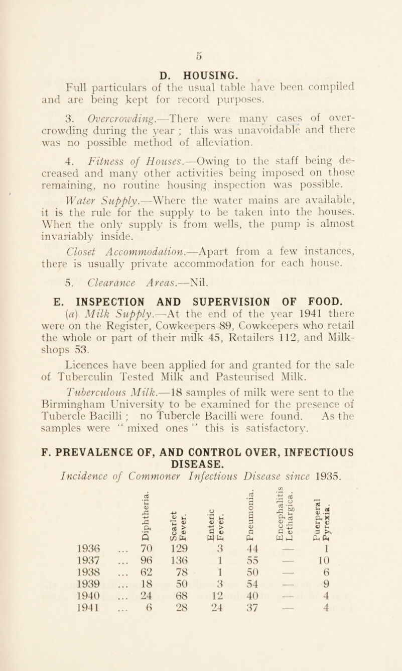 D. HOUSING. particulars of the usual table lia\’e been coiupiled and are bein^ ke]:)t for record ])urposes. 3. Overcroivding.-~-T\\QT(i were many cases of over¬ crowding during the ^xuir ; tliis was unavoidable and there was no possible method of alleviation. 4. Fitness of Houses.—Owing to the staff being de¬ creased and inan\' other activities being imposed on those remaining, no routine housing inspection was possible. Water Supply.—Where the water mains are available, it is tlie rule for the siippl}’ to be taken into the houses. When the onlv supply is from wells, the pump is almost invariably inside. Closet Accommodation.—Apart from a few instances, there is usually private accommodation for each house. 5. Clearance Areas.—Nil. E. INSPECTION AND SUPERVISION OF FOOD. [a] Milk Supply.—At the end of the year 1941 there were on the Register, Cowkeepers 89, Cowkeepers who retail the whole or part of their milk 45, Retailers 112, and Milk- shops 53. Licences have been applied for and granted for the sale of Tuberculin Tested Milk and Pasteurised Milk. Tuberculous Milk.—18 samples of milk were sent to the Birmingham University to be examined for the presence of Tubercle Bacilli ; no Tubercle Bacilli were found. As the samples were “ mixed ones ” this is satisfactory. F. PREVALENCE OF, AND CONTROL OVER, INFECTIOUS DISEASE. Incidence of Commoner Infectious Disease since 1935. V) Ct3 • ^ ‘C -M IH O 1^ G O s if (D .-H 2 <i) .2 a. K Oh > > G ^ \ (V c C il \ Vh C U G ^ Q o ^ CO w V W Pi »-H W t-1 PhCU 1938 .. 70 129 3 44 — 1 1937 .. 98 138 1 55 — 10 1938 .. 82 78 1 50 — 8 1939 .. 18 50 3 54 — 9 1940 .. 24 88 12 40 — 4 1941 8 28 24 37 — 4