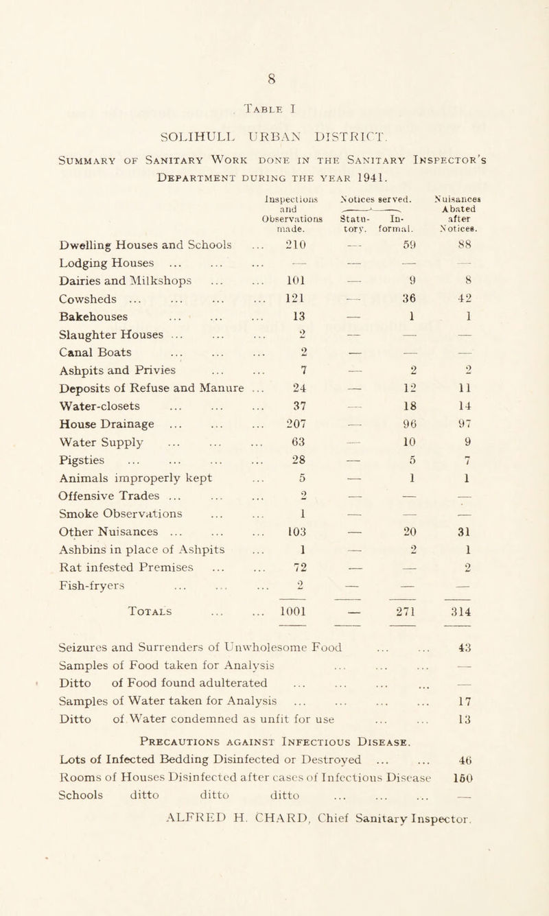 Table T SOLIHULL URBAN DISTRICT. Summary of Sanitary Work done in the Sanitary Inspector’s Department during the year 1941. Inspeclioii-s and Observations made. Notices served. Nuisances Abated after Notices. Statu¬ tory. In¬ formal. Dwelling Houses and Schools 210 ■— 59 88 Lodging Houses — — ..... Dairies and Milkshops 101 — 9 8 Cowsheds ... 121 ■—• 36 42 Bakehouses 13 — 1 1 Slaughter Houses ... 2 — — — Canal Boats 2 ■— ■— — Ashpits and Privies 7 — 2 2 Deposits of Refuse and Manure ... 24 — 12 11 Water-closets 37 — 18 14 House Drainage 207 ■— 96 97 Water Suppl}^ 63 — 10 9 Pigsties 28 — 5 7 Animals improperly kept 5 — 1 1 Offensive Trades ... 2 ■—- — — Smoke Observations 1 — —■ ■— Other Nuisances ... 103 — 20 31 Ashbins in place of Ashpits 1 — 2 1 Rat infested Premises 72 — — 2 Fish-fryers 2 — — — Totals 1001 — 271 314 Seizures and Surrenders of Unwholesome Food 43 Samples of Food taken for Analysis Ditto of Food found adulterated ... — Samples of Water taken for Analysis ... ... 17 Ditto of Water condemned as unfit for use ... 13 Precautions against Infectious Disease. Lots of Infected Bedding Disinfected or Destroyed • • • • • . 46 Rooms of Houses Disinfected after cases of Infectious Disease 160 Schools ditto ditto ditto ... ... ... — ALFRED H. CHARD, Chief Sanitary Inspector.