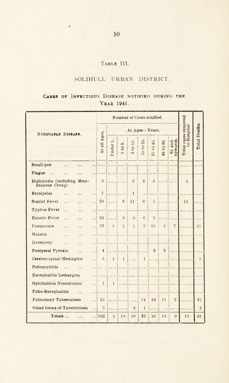 10 Table III. SOLIHULL URBAN DISTRICT. Cases of Infectious Disease notified during the Year 1941. Notipiablf. Disbasb. Number of Cases notified. Total cases removed to Hospital Total Deaths. 02 tc < ct < At Ages—Years. a> P o irl r-H o xO c o CN CD O -A-* 3 « o (a. Small-pox Plague . . Diphtheria (incliidiug Mem- 6 0 2 2 C branous Croup) Erysipelaa 1 1 Scarlet Fever 28 6 11 G 5 13 Typhus Fever F.nterin Fever 24 6 9 6 3 Pneumonia 37 8 5 o 10 5 7 o5 Malaria Dvsenterv Puerperal Pyrexia 4 2 2 Cerebro-spinal Meningitis 3 1 1 1 3 Poliomyelitis . Encephalitis Lethargica Ophthalmia Neonatorum 1 1 Polio-Encephalitis Pulmonary Tubereuiosis 55 14 28 11 2 21 Other forms of Tuberculosis ... 3 2 1 o