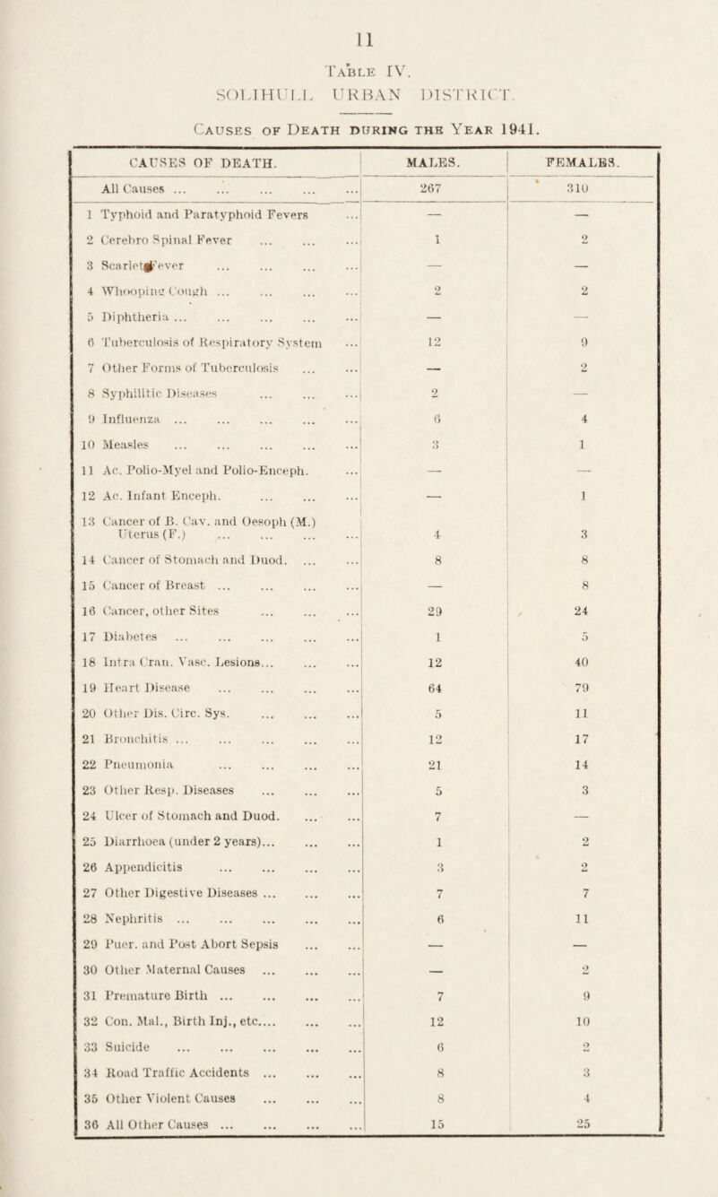 'Fable IV. SOLIHILL URBAN l)lS'FRl(''r. Causes of Death during the Year 1941. CAUSES OF DEATH. MALES. FEMALES. All Causes ... 267 310 1 Typhoid and Paratyphoid Fevers — — 2 Cerehro Spinal Fever 1 2 3 Scarlet^’evor — — 4 WlKKipinu Cou>;h ... 2 2 5 Diiditheria ... — —■ 0 Tuberculosis of Respiratory System 12 9 7 Other Forms of Tuberculosi.s — 2 8 Syphilitic Diseases ... ... ...| 2 — U InfluenzH ... 1 6 4 10 Mea.sles 3 1 11 Ac. Polio-Myel and Polio-Enceph. — — 12 Ac. Infant Enceph. — 1 13 Cancer of B. Cav. and Oesoph (.M.) Uterus (F.) 4 3 14 Cancer of Stomach and Duod. 8 8 15 Cancer of Breast ... — 8 16 (.lancer, other Site.s 29 24 17 Diabete.s 1 o 18 Intra ( ran. V:isc. Lesions... 12 40 19 Heart Disease 64 79 20 Other Dis. Circ. Sys. 5 11 21 Bronchitis ... 12 17 22 Pneumonia 21 14 23 Other Itesi). Diseases 5 3 24 Ulcer of Stomach and Duod. 7 — 25 Diarrhoea (under 2 years)... 1 2 26 Appendicitis .3 2 27 Other Digestive Diseases. 7 7 28 Nephritis ... 6 11 29 Puer. and Post Abort Sepsis — — 30 Other .Maternal Causes — 2 31 Premature Birth ... 1 ’ i 9 32 Con. Jlal., Birth Inj., etc.... 12 10 33 Suicide 6 o 34 Hoad Traffic Accidents ... 8 3 35 Other Violent Causes 8 4 36 All Other Causes. 15 25