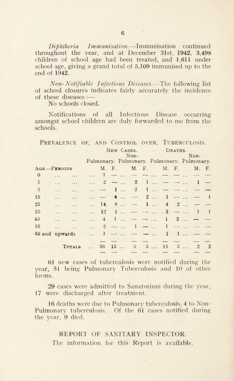 Diphtheria Immunisation.—Immunisation continued throughout the year, and at December 31st, 1942, 3,498 children of school age had been treated, and 1,611 under school age, giving a grand total of 5,109 immunised up to the end of 1942. Non-Notifiable Infectious Diseases.—The following list of school closures indicates fairly accurately the incidence of these diseases — No schools closed. Notifications of all Infectious Disease occurring amongst school children are duh^ forwarded to me from the schools. Prevalence of, and Control over. Tuberculosis. New Cases. Deaths. Non- Non- Pulmonary. Pulmonary. Pulmonary. Pulmonary. Age— Periods M. F. M. F. M. F. M. F. 0 ... ... 1 — ... •—- — ... — — ... —• — 1 ... ... 2 — ... 2 1 ... — — ... 1 — 5 ... ... — 1 ... 2 1 ... — — ... — — 15 ... ... — 4 ... — 2 ... 1 — ... — 1 25 ... ... ... 14 8 ... — 1 ... 4 2 ... — — 35 ... ... ... 12 L ... — — ... . 3 — ... 1 1 45 ... ... 4 1 ... — —- ... 1 2 ... — — 55 ... ... o ... 4^ — ... 1 — ... 1 — ... — — 65 and upwards 1 — ... — — ... 1 1 ... — — Totals ... 36 15 ... 5 5 ... 11 5 ... o JmJ 2 61 new cases of tuberculosis were notified during the year, 51 being Pulmonary Tuberculosis and 10 of other forms. 29 cases were admitted to Sanatorium during the 3^ear, 17 were discharged after treatment. 16 deaths were due to Pulmonar}^ tuberculosis, 4 to Non- Pulmonary tuberculosis. Of the 61 cases notified during the year, 9 died. REPORT OF SANITARY INSPECTOR. The information for this Report is available.