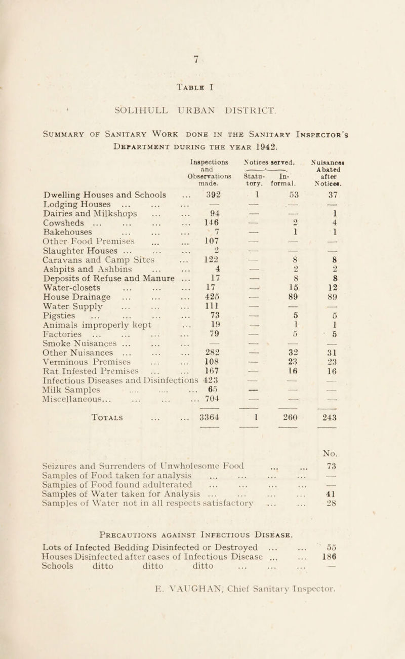 / Table I SOLIHULL URBAN DISTRICT. Summary of Sanitary Work done in the Sanitary Inspector’s Department during the year 1942. InspectioiLs and >'otices served. Nui.sance* Abated Observations made. Statu¬ tory. In¬ formal. after Notice*. Dwelling Houses and Schools 392 1 53 37 Lodging Houses — — —• — Dairies and Milkshops 94 — — 1 Cowsheds ... 146 — 2 4 Bakehouses 7 — 1 1 Other Food Premises 107 — — — Slaughter Houses ... ■) -— -— —■ Caravans and Camp Sites 122 — 8 8 Ashpits and Ashbins 4 — 2 2 Deposits of Refuse and Manure ... 17 — 8 8 Water-closets 17 — 15 12 House Drainage 425 — 89 89 Water Supply 111 — — — Pigsties 73 — 5 5 Animals improperly kept 19 — 1 1 Factories 79 — 5 6 Smoke Nuisances ... — — —• — Other Nuisances 282 — 32 31 Verminous Premises 108 — 23 23 Rat Infested Premises 167 — 16 16 Infectious Diseases and Disinfections 423 — — — Milk Samples 65 — —■ — Miscellaneous... 704 — — — Totals 3364 1 260 243 No. Seizures and Surrenders of Unwholesome Food « • • • « • 73 Samples of Food taken for analysis . , • . • ... — Samples of Food found adulterated ... ... ... — Samples of Water taken for Analysis ... 41 Samples (T Water not in all respects satisfactcu'v . . . 28 Precautions against Infectious Disease. Lots of Infected Bedding Disinfected or Destroyed ... ... oo Houses Disinfected after cases of Infectious Disease ... ... 186 Schools ditto ditto ditto ... ... ... — K. \'AUGH.\N, Chief Sanitar\' Inspector.