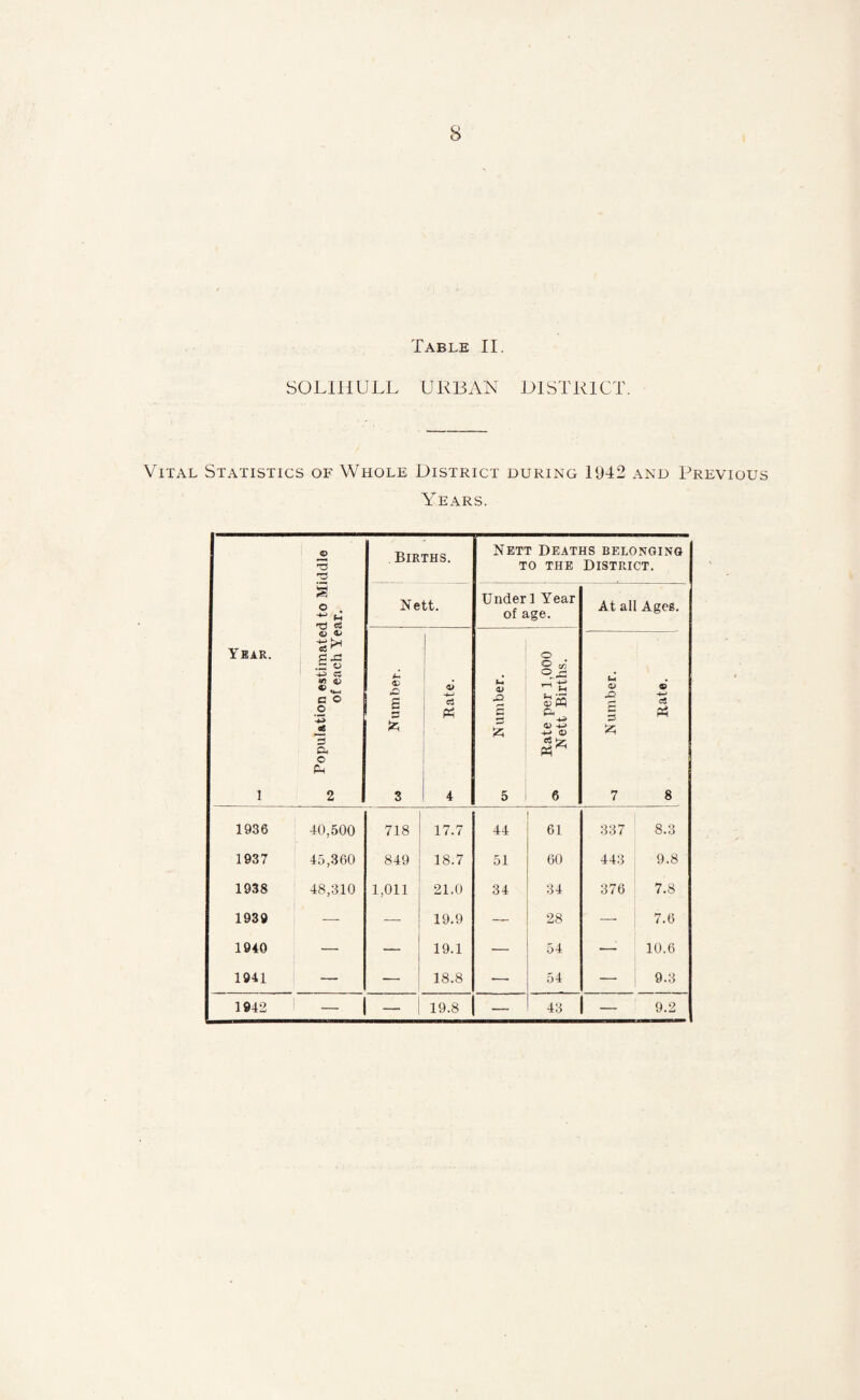 Table II. SOLIHULL URBAN DISTRICT. Vital Statistics of Whole District during 1942 and Previous Years. Ybar. 1 Population estimated to Middle of each Year. Births. Nett Deaths belongixo TO THE District. Nett. Under 1 Year of age. At all Ages. w Number. i ! ■4-- c3 i ^ 1 1 1 4 Number. Bate per 1,000 Nett Births. O 9 ■2 75 § 7 8 1936 40,500 718 17.7 44 61 337 8.3 1937 45,360 849 18.7 51 60 443 9.8 1938 48,310 1,011 21.0 34 34 376 7.8 1939 — — 19.9 — 28 — 7.6 1940 — — 19.1 — 54 — 10.6 1941 — — 18.8 — 54 —- : 9.3 1942 - - 19.8 — 43 i — 9.2