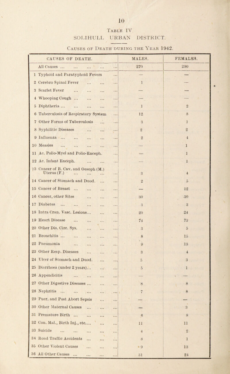Table IV. SOLIHULL URBAN DISTRICT. Causes of Death during the Year 1942. CAUSES OF DEATH. MALES. FEMALES. All Causes ... 270 290 1 Typhoid and Paratyphoid Fevers — — 2 Cerebro Spinal Fever 1 — 3 Scarlet Fever — — 4 Whooping Cough ... — — 5 Diphtheria ... 1 2 6 Tuberculosis of Respiratory System 12 8 7 Other Forms of Tuberculosis 3 3 8 Syphilitic Diseases 2 2 9 Influenza ... 2 4 10 Measles — 1 11 Ac. Polio-Myel and Polio-Enceph. — 1 12 Ac. Infant Enceph. — 1 13 Crancer of B. Cav. and Oesoph (M.) Uterus (F.) ■ . 3 4 14 Cancer of Stomach and Duod. 2 5 15 Cancer of Breast ... — 12 16 Cancer, other Sites 30 30 17 Diabetes 3 3 18 Intra Cran. Vase. Lesions... 20 24 19 Heart Disease 74 73 20 Other Dis. Circ. Sys. 3 5 21 Bronchitis ... 8 15 22 Pneumonia • 9 13 23 Other Resp. Diseases 3 4 24 Ulcer of Stomach and Duod. 5 3 25 Diarrhoea (under 2 years)... 5 1 26 Appendicitis — — 27 Other Digestive Diseases. •8 8 28 Nephritis ... 7 8 29 Puer. and Post Abort Sepsis . — — 30 Other Maternal Causes 3 31 Premature Birth ... 6 8 32 Con. Mai., Birth Inj., etc_ 11 11 33 Suicide . 4 o 34 Road Traffic Accidents ... 8 1 35 Other Violent Causes 9 13 36 All Other Causes ... 31 24