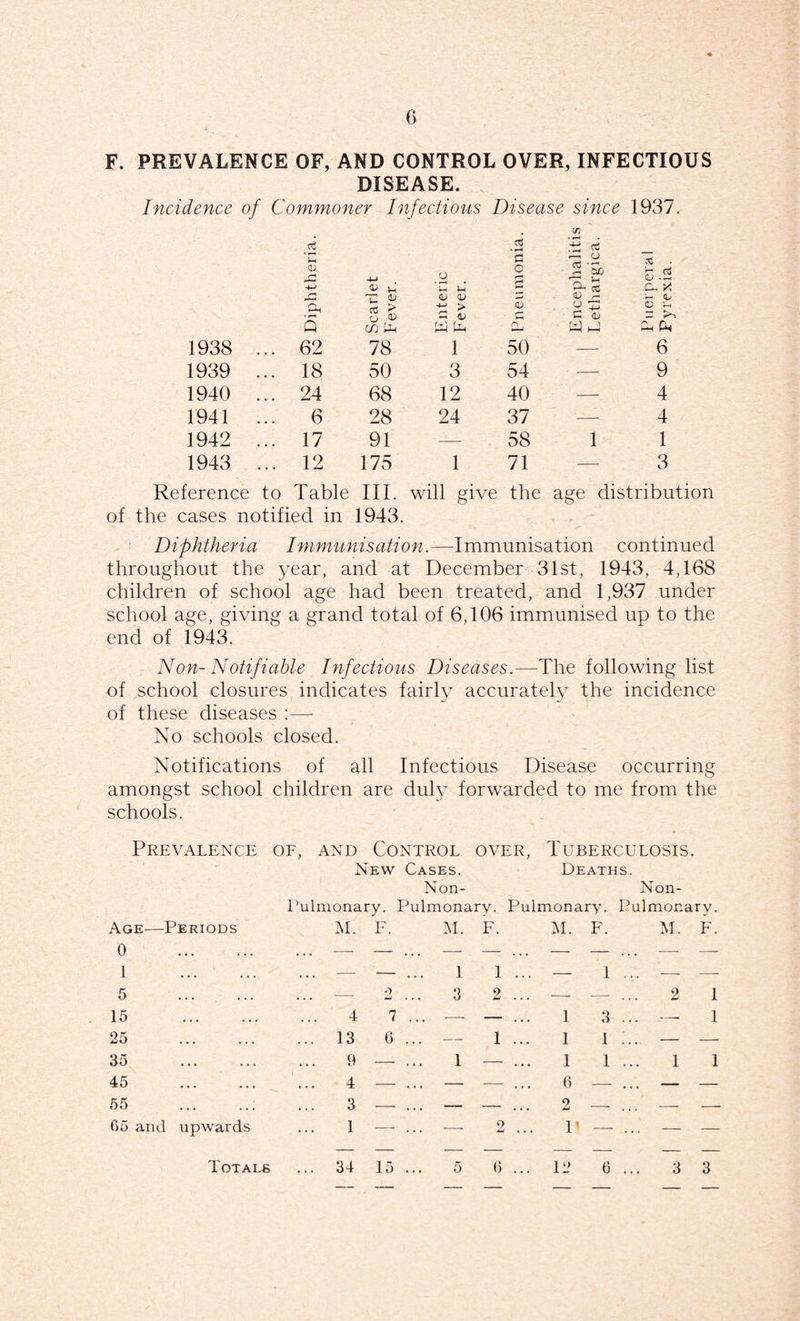 F. PREVALENCE OF, AND CONTROL OVER, INFECTIOUS DISEASE. Incidence of Commoner Infectious Disease since 1937. u o s o r-- O 5-1 ct s.S r-t (l> fl 1 (1 i C S' 5 ■ ■ A , CIh • ^ 03 > o o S r G d, c G Q in W ;:h Ph 1938 ... 62 78 1 50 — 6 1939 ... 18 50 3 54 — 9 1940 ... 24 68 12 40 — 4 1941 ... 6 28 24 37 — 4 1942 ... 17 91 — 58 1 1 1943 ... 12 175 1 71 — 3 Reference to Table III. will give the age distribution of the cases notified in 1943. Diphtheria Immunisation.—Immunisation continued throughout the year, and at December 31st, 1943, 4,168 children of school age had been treated, and 1,937 under school age, giving a grand total of 6,106 immunised up to the end of 1943. Non- Notifiable Infectious Diseases.—The following list of school closures indicates fairly accurately the incidence of these diseases :— No schools closed. Notifications of all Infectious Disease occurring amongst school children are duly forwarded to me from the schools. Prevalence oe, and Control over. Tuberculosis. New Cases. Deaths. Non- Non- Pulmonary. Pulmonary. Pulmonary. Pulmonary. Age—Periods M. F. M. F. M. F. M. F. 0 . 1 . 5 . • 1 . . KJ 1 ... 2 ... 1 — 2 . ___ 2 1 15 . 4 7 — ... 1 3 —• 1 25 . ... 13 6 — 1 ... 1 1 — — 35 . 45 . 55 .; 9 A —■ 1 — ... 1 1 1 1 ... 4: 3 1 - 0 o - - — 65 and upwards 1 — -—■ 2 F — — — Totals ... 34 15 5 6 ... 12 6 3 3