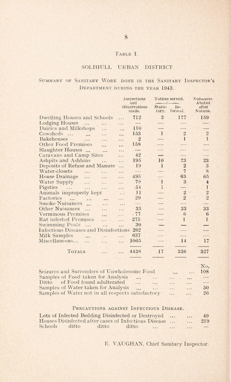 Table I. SOLIHULL URBAN DISTRICT Summary of Sanitary Work done in the Sanitary Inspector's Department during the year 1943. inspections Notices served. N uisances and 1 --^ A bated 01)servations Statu- In- after made. tory. for mal. .N otices. Dwelling Houses and Schools 712 3 177 159 Lodging Houses — — — — Dairies and Milkshops 110 — -—- — Cowsheds ... 153 1 2 O Bakehouses 2 — 1 I Other Food Premises ... 158 — - , — Slaughter Houses ... ... — -—- — — Caravans and Camp Sites 42 — — —• Ashpits and Ashbins 195 10 23 23 Deposits of Refuse and Manure 19 1 2 3 Water-closets — — 7 8 House Drainage 495 ■— 63 65 Water Supply 79 1 3 4 Pigsties 54 1 X — 1 Animals improperly kept 11 ■—■ 2 2 Factories 29 — 2 2 Smoke Nuisances ... — — -—- — Other Nuisances ... 33 — 33 33 Verminous Premises • 77 — 6 6 Rat infested Premises 275 — 1 1 Swimming Pools ... 30 — — — Infectious Diseases and Disinfections 262 — — — Milk Samples 637 ■—■ — — Miscellaneous. ... 1065 -—- 14 17 Totals ... 4438 17 336 327 No. Seizures and Surrenders of Unwholesome Food • « • • • . 108 Samples of Food taken for Analysis . . • ... — Ditto of Food found adulterated • • • • • • • t • --- Samples of Water taken for Analysis . . . . • • • • • 50 Samples of Water not in all respects satisfactory . . . 26 Precautions against Infectious Disease. Lots of Infected Bedding Disinfected or De.stroyed ... ... 49 Houses Disinfected after cases of Infectious Disease ... ... 219 Schools ditto ditto ditto ... ... ... — E. \C'\UGHAN, Chief Sanitary Inspector.