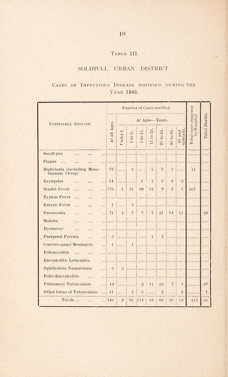 Table III. SOLIHULL URBAN DISTRICT. Cases of Infectious Disease notified during the Year 1943. Notifiable Dise\se. ; Number of Cases notified. Total cases removed to Hosiiital j Total Deaths. I 1 1 ! At Ages— Years. bt < cz < Under 1. I 1 to 5. 5 to 15. 15 to 25. 25 to 45. 45 to 65. 65 and upwards. Smnll-pn\ Plfipiip, . .... Diphtheria (including Mem- 12 3 5 3 1 11 branous Croup) Erysipelas Id 1 1 3 6 3 Scarlet Fever 175 1 51 99 .3 9 2 1 107 Typhus Fever Enteric Fever 1 1 Pneumonia 71 . 4 7 7 7 21 14 11 24 Malaria Dvsenterv Piierpernl Pyrcvia 3 1 9 Cerebro-spinal Meningitis 1 1 Poliomyelitis . Encephaliti.s Tieth.nrfi'ica Ophthalmia Neondtorum 3 3 Polio-Enceph<alitis Pulmonary Tuberculosis 49 2 11 28 7 1 20 Other forms of Tuberculosis ... 11 2 5 . f) ... 2 7 Totals ... 340 8 65 114 38 68 30 18 118 51