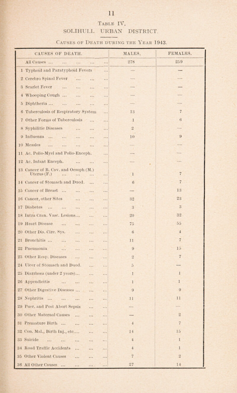 ♦ Table IV’’. SOLIHULL URBAN DISTRICT. Causes of Death during the Year 1943. causes of death. MALES. FEMALES. All Causes ... 278 1 259 1 Typhoid and Paratj’phoid Fevers — — 2 Cerebro Spinal Fever — — .3 Scarlet Fever — — 4 Whooping Couiih ... I — 5 Dii'htheria ... i 1 — 6 Tuberculosis of Respiratory System 13 7 7 Other Forms of Tuberculosis 1 6 1 8 Syphilitic Diseases 2 — 9 Influenza ... 10 9 10 'Measles — 11 Ac. Polio-Myel and Polio-Enceph. — — 12 Ac. Infant Enceph. • — 13 Cancer of B. Cav. and Oesoph (iM.) Uterus (F.) 1 7 14 Cancer of Stomach and Duod. 6 7 15 Cancer of Breast ... 13 1(5 Cancer, other Sites 32 23 17 Diabetes 3 • 3 18 Intra Cran. Vase. Lesions... 20 32 19 Heart Disease 75 55 20 Other Dis. Circ. Sj’s. 6 4 1 21 Bronchitis ... 11 7 22 Pneumonia 9 15 23 Other Kosp. Diseases 2 7 24 Ulcer of Stomach and Diiod. 5 — 25 Diarrhoea (under 2 years)... 1 1 26 Appendicitis 1 1 27 Other Digestive Diseases ... 9 9 28 Nephritis ... 11 11 29 Puer. and Post Abort Sepsis — — 30 Other Maternal Causes — 2 31 Premature Birth ... 4 7 32 Con. Mai., Birth Inj., etc.... 11 15 33 Suicide 4 1 34 Road Traffic Accidents ... 4 1 35 Other Violent Causes 1 7 2 36 All Other Causes ... ... ... ' ... 27 14