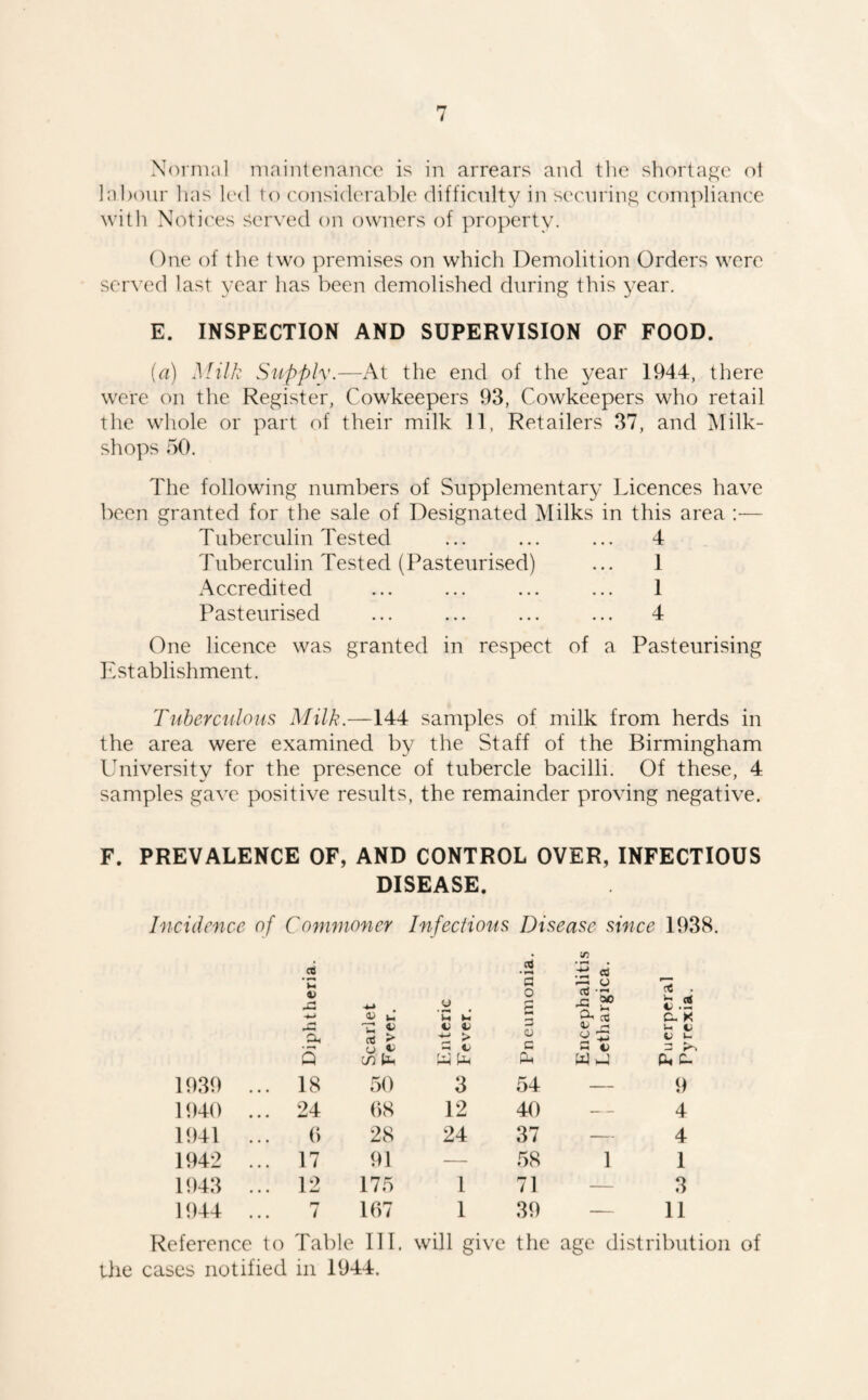i Normal maintenance is in arrears and the shortapje ot labour has led to considerable difficulty in seciirinf* comjdiance with Notices served on owners of property. One of the two premises on which Demolition Orders were served last year has been demolished during this year. E. INSPECTION AND SUPERVISION OF FOOD. (a) Milk Siipplv.—At the end of the year 1944, there were on the Register, Cowkeepers 93, Cowkeepers who retail the whole or part of their milk 11, Retailers 37, and Milk- shops 50. The following numbers of Supplementary Licences have been granted for the sale of Designated Milks in this area ;— Tuberculin Tested ... ... ... 4 Tuberculin Tested (Pasteurised) ... 1 Accredited ... ... ... ... 1 Pasteurised ... ... ... ... 4 One licence was granted in respect of a Pasteurising Establishment. Tuberculous Milk.—144 samples of milk from herds in the area were examined by the Staff of the Birmingham University for the presence of tubercle bacilli. Of these, 4 samples gave positive results, the remainder proving negative. F. PREVALENCE OF, AND CONTROL OVER, INFECTIOUS DISEASE. Incidence of Coinnioner Infections Disease since 1938. cC .2 if) ^ M 'u U M o c ■'5 « ^ 1-^ n . V .2 X mm ^ 2 ^ o c 2 ^ s V ^ c C 1- — Q in tJ-i W J t. 1939 . . 18 50 3 54 — 9 1940 .. . 24 08 12 40 — 4 1941 .. () 28 24 37 — 4 1942 .. . 17 91 — 58 1 1 1943 .. . 12 175 1 71 — 3 1944 . mm / 107 1 39 — 11 Reference to Table III. will give the age distribution of tlie cases notified in 1944.