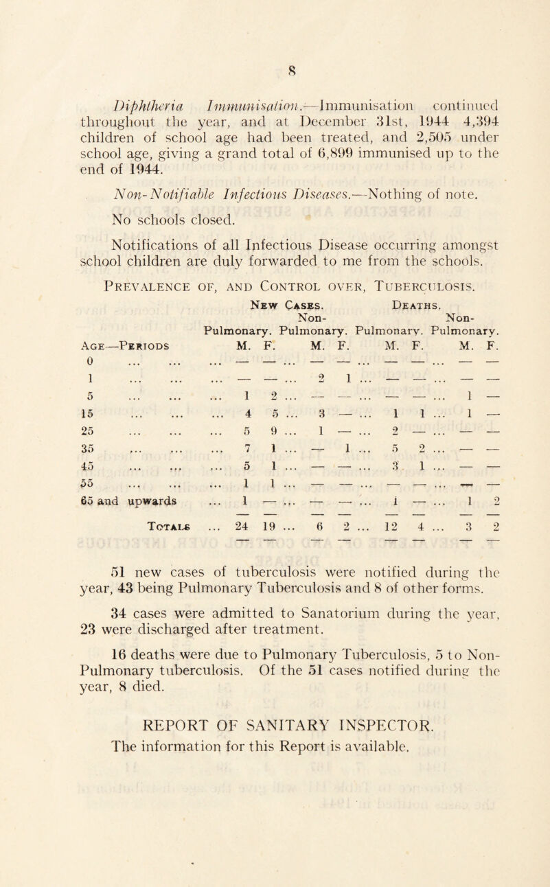 Diphlheria Imniunisaiion.-—I mmunisation continued throughout the year, and at December 31st, 1944 4,394 children of school age had been treated, and 2,505 under school age, giving a grand total of 6,899 immunised up to the end of 1944. Non-Notifiable Infectious Diseases.—Nothing of note. No schools closed. Notifications of all Infectious Disease occurring amongst school children are duly forwarded to me from the schools. Prevalence of, and Control over. Tuberculosis. New Cases. Deaths. Non- Non- Pulmonary. Pulmonary. Pulmonary. Pulmonary. Age— 0 Periods M. F. M. F. M. F. M. F. 1 ... ... — — ... o jIU 1 ... — — ... — — 5 ... * • • 1 2 — — ... — — ... 1 — 15 ... . • • 4 5 ... 8 — ... 1 1 ... 1 •— 25 ... ... 5 9 ... 1 — ... 2 — ... — — 35 p • • • » • 7 1 ... — 1 ... 5 2 — — 45 • » • « • • 5 1 ... — —• ... .3 1 ... — — p5 • . • • • • 1 1 ... — — ... — — ... — 65 and upwards 1 — ... — — ... 1 — ... 1 2 Totals ... 24 19 ... 6 2 ... 12 4 ... 3 2 51 new cases of tuberculosis were notified during the year, 43 being Pulmonary Tuberculosis and 8 of other forms. 34 cases were admitted to Sanatorium during the year, 23 were discharged after treatment. 16 deaths were due to Pulmonary Tuberculosis, 5 to Non- Pulmonary tuberculosis. Of the 51 cases notified during the year, 8 died. REPORT OF SANITARY INSPECTOR. The information for this Report is available.