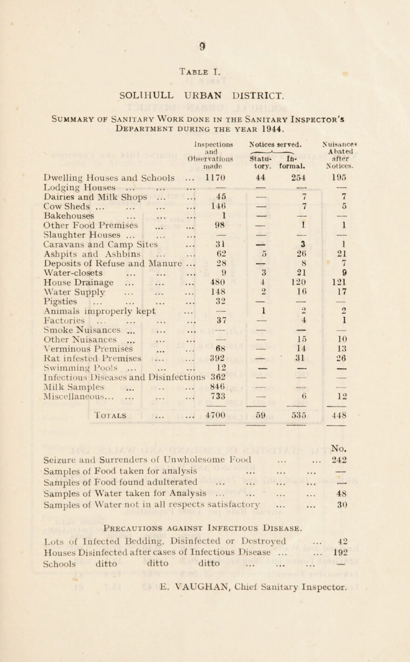 Table I. SOLIHULL URBAN DISTRICT. Summary of Sanitary Work done in the Sanitary Inspector's Department during the year 1944. Inspections Notices served. Nuisances and A b.at ed Observations Statu- Ih- after made tory. formal. Notices. Dwelling Houses and Schools 1170 44 254 195 Lodging Houses — — — — Dairies and Milk Shops ... 45 — FT / 7 Cow Sheds ... 146 — 7 5 Bakehouses 1 — — — Other Food Premises 98 — 1 1 Slaughter Houses ... — — — — Caravans and Camp Sites 91 — 3 1 .Ashpits and Ashbins 62 5 26 21 Deposits of Refuse and ^Manure ... 28 — 8 7 Water-closets 9 9 21 9 House Drainage 480 4 120 121 Water Supply 148 2 16 17 Pigsties 92 — — — Animals improperly kept — 1 2 2 Factories 97 — 4 1 Smoke Nuisances ... — — — — Other Nuisances — — 15 10 N’erminous Premises 68 — 14 19 I'fat infested Premises 992 — • 91 26 Swimming I’ools 12 — — — Infectious Diseases and Disinfections- 962 — — — ^Jilk Samples 846 — — ■— Miscellaneous. 739 — 6 12 TO'J ALS 4700 59 1 1 1 1 448 No. Seizure and Surrenders of Unwholesome b ood . • • • . . 242 Samples of Food taken for analysis . . . ... ... — Samples of Food found adulterated . . • . . . • . • • » • — Samples of Water taken for Analysis ... ... 48 Samples of Water not in all respects satisfactory • • > • • • 90 Precautions against Infectious Disease. Lots of Infected Bedding, Disinfected or Destroj^ed ... 42 Houses Disinfecteil after cases of Infectious Disease ... ... 192 Schools ditto ditto ditto ... ... ... — E. \'AUGHAN, Chief Sanitary Inspector.