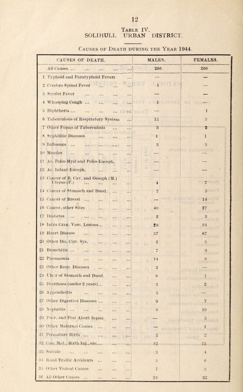 12 Table IV. SOLIHULL URBAN DISTRICT. Causes of Death during the Year 1944. CAUSES OF DEATH. MALES. FEMALES. All Causes ... 266 266 1 Typhoid and Paratyphoid Fevers — — 2 Cerebro Spinal Fever 1 — 3 Scarlet Fever — — 4 Whooping Cough ... 1 — 5 Diphtheria ... — 1 6 Tuberculosis of Respiratory System 13 7 Oilier Forms of Tuberculosis 3 2 8 Syjihilitic Diseases 1 1 9 Influenza ... 3 3 10 Measles — 11 Ac. Polio-Myel and Polio-Enceph. 12 Ac. Infant Enceph. — 13 Cancer of B. Cav. and Oesoph (M.) • 1 terns (F.) . 4 7 14 Cancer of Stomach and Duod. ^ ... 7 5 15 Cancer of Breast ... — 14 16 Cancer, otlier Sites 40 27 17 Diabetes 2 3 18 Intra Cran. Vase. Lesions... 29 34 19 Heart Disease 57 67 20 Other Dis. Circ. Sys. 2 5 21 Bronchitis ... 7 9 22 Pneumonia 14 8 23 Other Resp. Diseases 2 — 24 Ulcer of Stomach and Duod. 8 1 25 Diarrhoea (under 2 years)... 3 2 26 Appendicitis 3 — 27 Other Digestive Diseases ... 9 7 28 Nephritis ... 6 10 29 Puer. and Post Abort Sepsis . •— 3 30 Other .Maternal Causes — 1 31 Premature Birth ... 2 »■> 32 Con. .Mai., Birth Inj., etc.... 12 13 33 Suicide 3 4 34 Road Traffic Accidents ... 6 35 (itber Violent Causes 7 o 36 Ail Other Causes ... 24 22