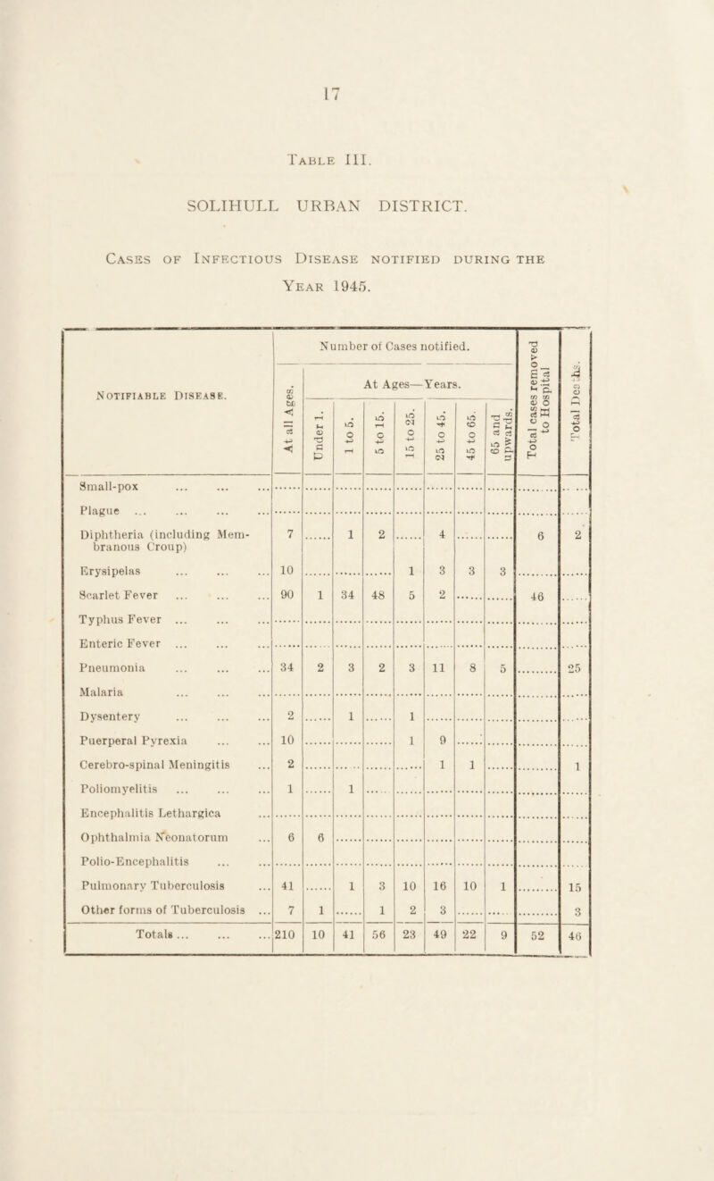 Table III. SOLIHULL URBAN DISTRICT. Cases of Infectious Disease notified during the Year 1945. Notifiable Disease. Number of Cases notified. Total cases removed to Hospital -i C3 a f—1 eg •4.^ P bc C oS < t-H (D G P lO o rH At A< rH C ?es— lO (M O iO Years o VO (N i. o 1^' CD a 9mall-pox Plague . . Diphtheria (including Mein- 7 1 2 4 6 2 branous Croup) Erysipelas 10 1 3 3 3 Scarlet Fever 90 1 34 48 5 2 46 Typhus Fever Enteric Fever Pneumonia 34 2 3 2 3 11 8 5 25 Malaria Dysentery o 1 1 Puerperal Pvrexia 10 1 9 • Cerebro-spinal Meningitis 2 1 1 Poliomyelitis 1 1 Encephalitis Lethargica Ophthalmia N'eonatorum 6 6 Polio-Encephalitis Pulmonarv Tuberculosis 41 1 3 10 16 10 1 15 Otlrer forms of Tuberculosis ... 7 1 1 2 3 3 Totals ... 210 10 41 56 23 49 22 9 52 46