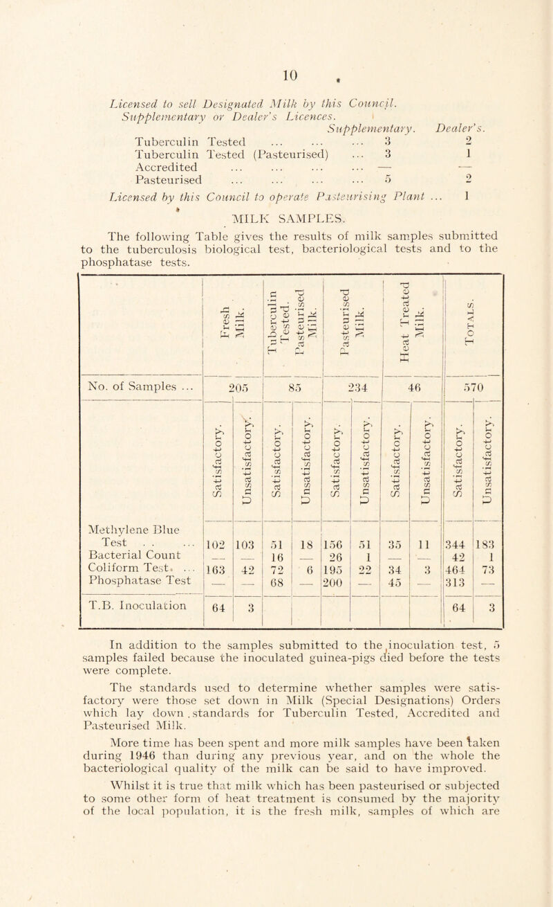 * Licensed to sell Designated Milk by this Council. Supplementary or Dealer's Licences. Supplement ary. Dealer’s. Tuberculin Tested ... ... .•• 3 2 Tuberculin Tested (Pasteurised) ... 3 1 Accredited ... ... ... ... — — Pasteurised ... ... ... ... a 2 Licensed by this Coimcil to operate Pasteurising Plant ... 1 MILK SAMPLES. The following Table gives the results of milk samples submitted to the tuberculosis biological test, bacteriological tests and to the phosphatase tests. • rH c; rf} • rH • a ^ K • ^ 1 s cn H d /— r-J No. of Samples ... 2 '05 85 u O f-w o U o U o d M-H (D • d S-H Hh c/) • fH d » rH +-> d d in d 03 in CD d Methylene Blue Test 102 103 51 18 Bacterial Count 16 Coliform Test* ... 163 42 72 6 Phosphatase Test — — 68 T.B. Inoculation 64 O o i 1 Totals. II o' 70 jj 1 U o O +-» o O o3 CD o3 03 CD in rH D 344 183 42 1 464 73 313 — 64 i 3 a; 0) 4-> CC Oj 234 >> o o oj oj u, O o nj 03 CO O 26 51 1 9-7 •.J (O +-> o3 CD oj 0) 46 c o oj H-h CO' 45 o3 m 35 34 45 o O Ct ct CO C L) 11 3 In addition to the samples submitted to the ^inoculation test, 5 samples failed because the inoculated guinea-pigs died before the tests were complete. The standards used to determine whether samples were satis¬ factory were those set down in Milk (Special Designations) Orders which lay down . standards for Tuberculin Tested, Accredited and Pasteurised Milk. More time has been spent and more milk samples have been 1;aken during 1946 than during any previous year, and on the whole the bacteriological quality of the milk can be said to have improved. Whilst it is true that milk which has been pasteurised or subjected to some other form of heat treatment is consumed by the majority of the local ])opulation, it is the fresh milk, samples of which are