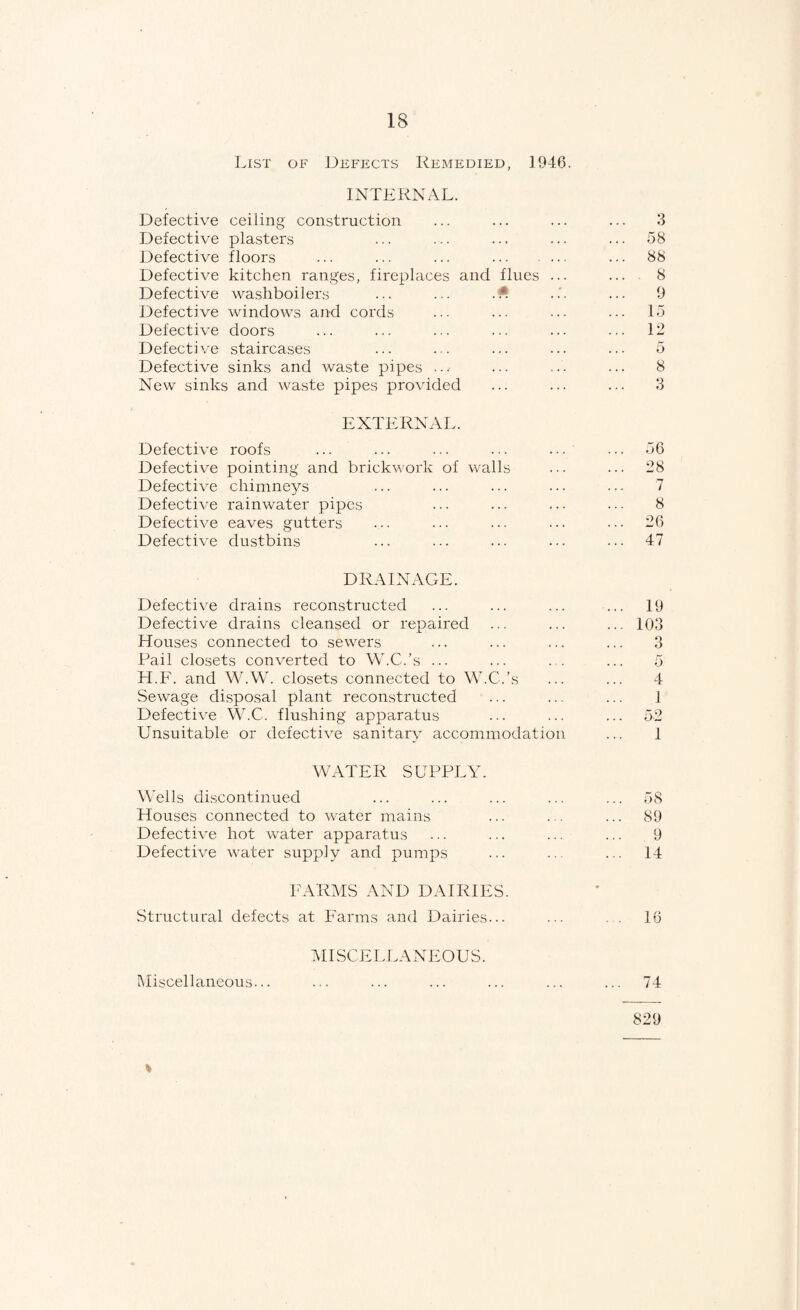 List of Defects Remedied, 1946. INTERNAL. Defective ceiling construction ... ... ... ... 3 Defective plasters ... ... ... ... ... 58 Defective floors ... ... ... ... ... ... 88 Defective kitchen ranges, fireplaces and flues ... ... 8 Defective washboilers ... ... ■■■ ... 9 Defective windows and cords ... ... ... ... 15 Defective doors ... ... ... ••• ... ... 12 Defect]\'e staircases ... ... ... ... ... 5 Defective sinks and waste pipes ... ... ... ... 8 New sinks and Avaste pipes proAuded ... ... ... 3 EXTERNAL. Defective roofs ... ... ... ... ... ... 56 Defective pointing and brickAA'ork of walls ... ... 28 Defective chimneys ... ... ... ... ... 7 DefectiA'e rainwater pipes ... ... ... ... 8 DefectiA'-e eaves gutters ... ... ... ... ... 26 Defective dustbins ... ... ... ... ... 47 DRAINAGE. Defective drains reconstructed ... ... ... ... 19 Defective drains cleansed or repaired ... ... ... 103 Houses connected to seAA^ers ... ... ... ... 3 Pail closets converted to W.C.’s ... ... . . ... 5 H.F. and W.W. closets connected to W.C.’s ... ... 4 Sewage disposal plant reconstructed ... ... ... 1 Defecti\e W.C. flushing apparatus ... ... ... 52 Unsuitable or dofecti\e sanitary accommodation ... 1 WATER SUPPLY. Wells discontinued ... ... ... ... ... 58 Houses connected to water mains ... ... ... 89 Defective hot water apparatus ... ... ... ... 9 DefectiAm Avater supply and pumps ... ... ... 14 FARMS AND DAIRIES. Structural defects at Farms and Dairies... ... . . 16 MISCELLANEOUS. Miscellaneous... ... ... ... ... ... ... 74 % 829