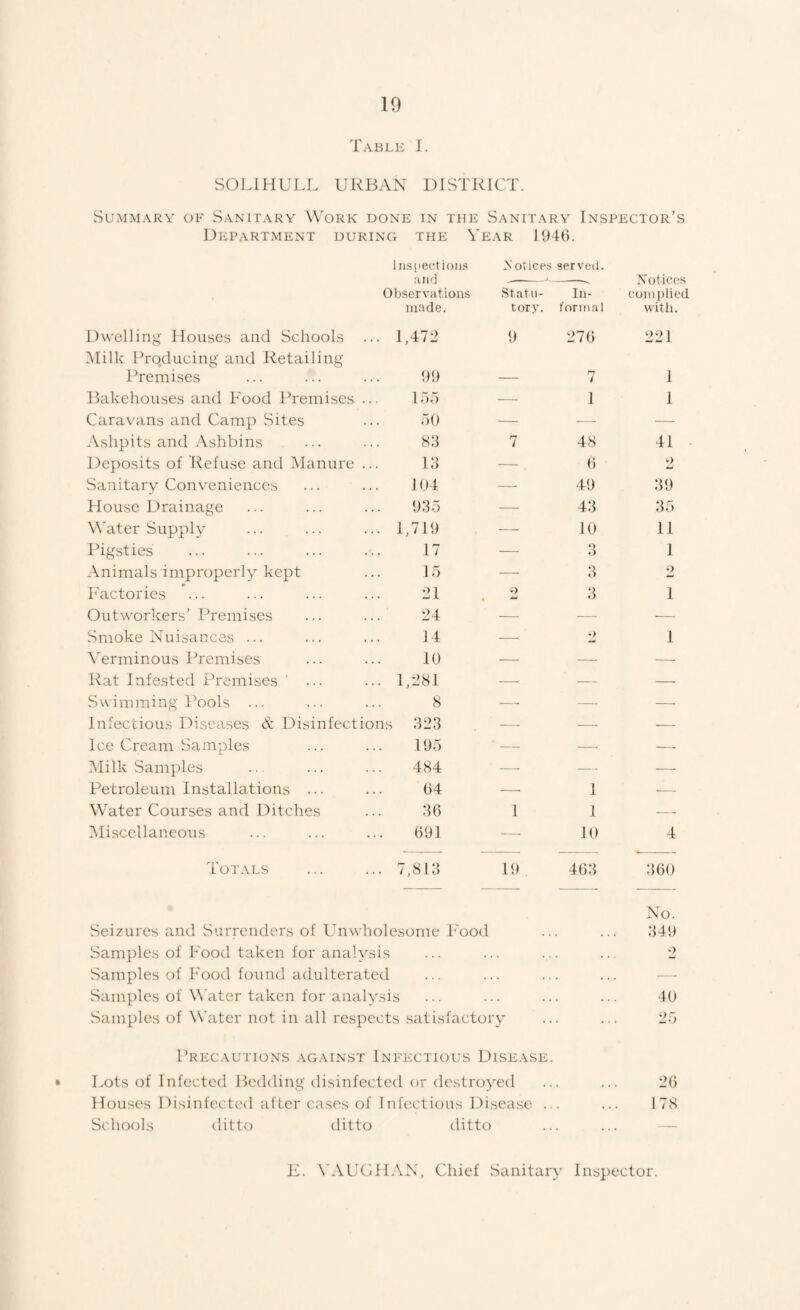 Table 1. SOLIHULL URBAN DISTRICT. Summary of Sanmtary Work done in the Sanitary Inspector’s Department during the Year 1946. lns[iectioii.^ Notices served. and -^ . Observations Statu- lu- inade. tory. formal Xoticos complied with. Dwelling Houses and Schools IMilk Prqducing and Retailing ... 1,472 9 276 221 Premises 99 — 7 1 Bakehouses and Food ITemises 1 no — 1 1 Caravans and Camp Sites .')() -—■ .—■ — Ashpits and Ashbins 83 r* 1 48 41 Deposits of Refuse and Manure 13 — (i 2 Sanitary Conveniences 104 — 49 39 House Drainage 935 — 43 35 Water Supply ... 1,719 — 10 11 Pigsties 17 — ♦4 1 Animals improperly kept 15 — 3 2 Factories 21 2 3 1 Outworkers’ Ih'emises 24 — — — Smoke Nuisances ... 14 .—• 2 1 \’erminous Premises 10 — — — Rat Infested Premises ‘ ... ... 1,281 — — — Swimming Pools ... 8 — — .—■ Infectious Diseases & Disinfections 323 — .—• -—■ Ice Cream Samples 195 — — -— IMilk Samples 484 .—■ — .—■ Petroleum Installations ... 04 — 1 .— Water Courses and Ditches 36 1 1 — ^Miscellaneous 691 — 10 4 Totals ... 7,813 19 463 360 Seizures and Surrenders of Unwholesome Rood Samples of Food taken for analysis Samples of Food found adulterated Samples of Water taken for analysis vSamples of Water not in all respects satisfactory Precautions against Infectious Disease. • Lots of Infected Bedding disinfected or destroyed Houses Disinfected after cases of Infectious Disease ... Schools ditto ditto ditto No. :Ht) 40 20 178 F. WVUCHAN, Chief Sanitar}- Inspector.