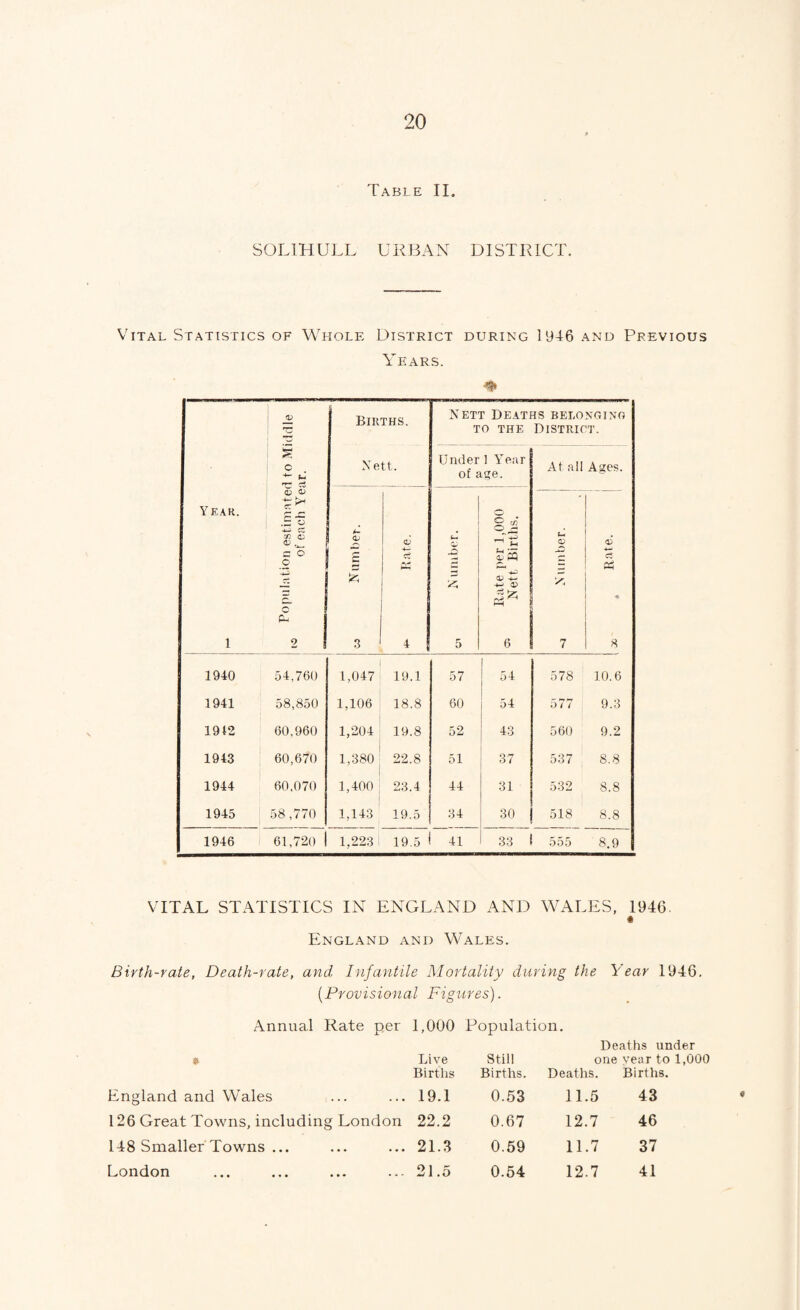 Table II. SOLIHULL URBAN DISTRICT. Vital Statistics of Whole District during 1946 and Previous Years. Year. 1 Population estimated to Middle of each Year. Births. Nett. Nett Deatj TO THE Under 1 Y’ear of a<?e. IS BELONG!NO District. At all Ages. 1 Oj (-■ c 3 I <C' Ct 4 I N umber. 1 Bate per 1,000 ® Nett Births. 1 y; 7 a> ct « 8 1940 54,760 1,047 19.1 57 54 578 10.6 1941 58,850 1,106 18.8 60 54 577 9.3 1912 60,960 1,204 19.8 52 43 560 9.2 1943 ' 60,670 1,380 22.8 51 37 537 8.8 1944 60,070 1,400 23.4 44 31 532 8.8 1945 58 ,770 1,143 19.5 34 30 518 8.8 1946 1 61,720 1,223 : 19.5 41 33 555 8.9 VITAL STATISTICS IN ENGLAND AND WALES, 1946. England and Wales. Birth-rate, Death-rate, and Infantile Mortality during the Year 1946. {Provisional Figures). Annual Rate per 1,000 Population. * Live Births Still Births. Deaths under one year to 1,000 Deaths. Births. England and Wales 19.1 0.53 11.5 43 126 Great Towns, including London 22.2 0.67 12.7 46 148 Smaller Towns ... 21.3 0.59 11.7 37 London 21.5 0.54 12.7 41