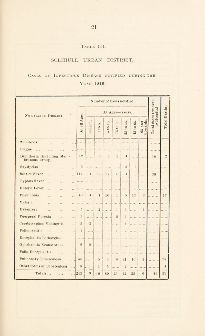 Table III. SOLIHULL URBAN DISTRICT. Cases of Infectious Disease notified during the Year 1946. Notifiable Disease. ' CC c> u 1 < Number of Cases notified. At Ages—Years. —- Total cases removed to Hospital j Total Deaths. Under 1. 1 to 5. [ 5 to 15. 15 to 25. I 25 to 45. 45 to 65. 65 and [ upwards. ! Siiiiill-pox Plaque . . Diplittieria (Including Meni- 12 3 3 9 4 10 9 branous (’roup) Erysipelas 5 3 1 1 Scarlet Fever 114 1 33 67 8 4 1 39 Typhus Fever Enteric Fever Pneumonia 40 4 4 10 1 5 13 3 17 Malaria Dysentery 5 . 2 1 1 ] Puerperal P\'rexia . 9 1 (^erebro-spinal Meningitis 5 2 I 1 1 Polioinvelitis 1 ] Encephalitis Lethargica Ophthalmia Neonatorum 2 2 Polio-Encephalitis Pulmonarv Tirberculosis 48 ,‘5 8 21 10 1 28 Other forms of Tuberculosis 8 1 5 .1 2 4