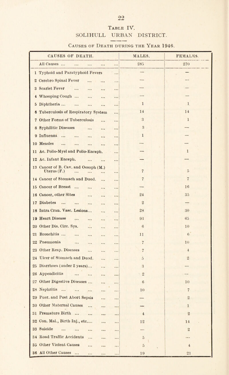 Table IV. SOLIHULL URBAN DISTRICT. Causes of Death during the Year 1946. CAUSES OF DEATH. MALES. FEMALES. All Causes ... 285 270 1 Typhoid and Paratyphoid Fevers — — 2 Cerebro Spinal Fever — — 3 Scarlet Fever — — 4 Whooping Cou*?!) ... — — 5 Diphtheria. 1 1 6 Tuberculosis of Respiratory System 14 14 7 Other Forms of Tuberculo.sis 3 1 8 Syphilitic Diseases 3 — 9 Influenza ... 1 — 10 Measles — — 11 Ac. Polio-Myel and Polio-Enceph. — 1 12 Ac. Infant Enceph. — — 13 Cancer of B. Cav. and Oesoph (M.) Uterus (F.) 7 5 14 Cancer of Stomach and Duod. 7 7 15 Cancer of Breast ... — 16 16 Cancer, other Sites 24 35 17 Diabetes 2 — 18 Intra Cran. Vase. Lesions... 28 30 19 Heart Disease . 93 65 20 Other Dis. Circ. Sys. . 6 10 21 Bronchitis ... 11 6' 22 Pneumonia i 10 23 Other Resp. Diseases 7 4 24 Ulcer of Stomach and Duod. 5 2 25 Diarrhoea (under 2 years)... 3 — 26 Appendicitis . o — 27 Other Digestive Diseases. 6 10 28 Nephritis ... in 7 29 Puer. and Post Abort Sepsis — O 30 Other Maternal Causes . — 1 31 Premature Birth. 4 2 32 Con. Mai., Birth Inj., etc.... 12 14 33 Suicide . — 2 34 Road Traffic Accidents ... 5 — 35 Other Violent Causes 5 4 36 All Other Causes ... 19 21