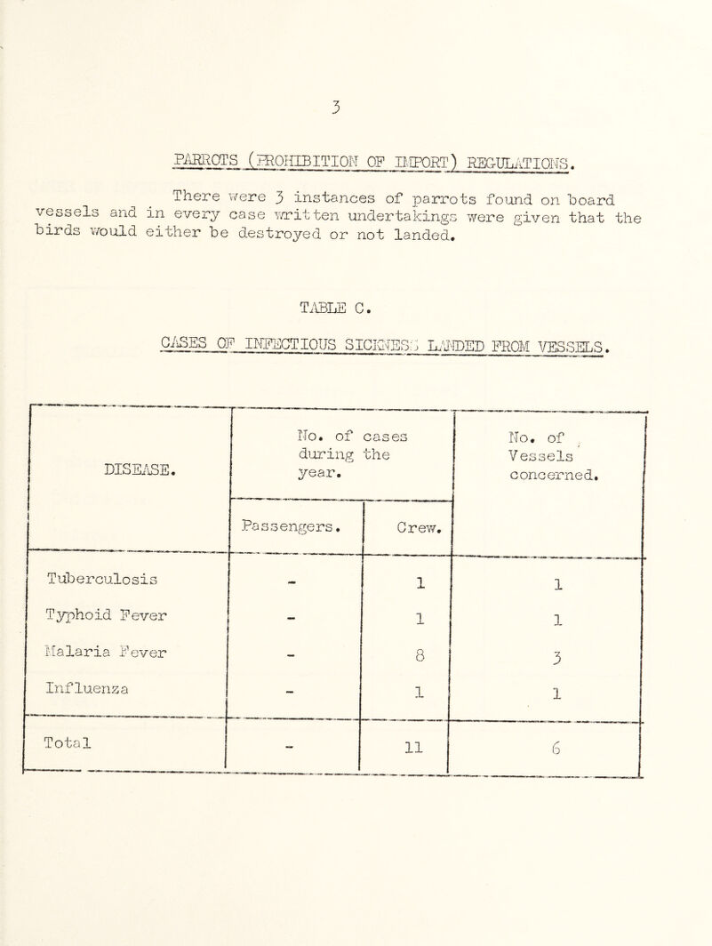 3 PARROTS (PROHIBITION OF IMPORT) REGULATIONS. There were 3 instances of parrots found on hoard ■vessels ana in every case 'written undertakings were given that the birds would either be destroyed or not landed* TABLE G. GASES OP INFECTIOUS SICKNESS LANDED PROM VESSELS. DISEASE. No. of during year. cases the No. of Vessels concerned. Passengers. _ Grew. Tuberculosis 1 1 Typhoid Fever - 1 1 Malaria Fever - 8 3 Influenza - 1 1