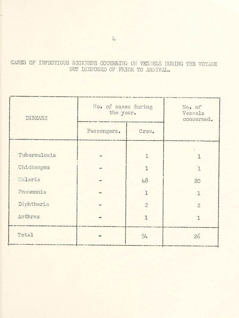 CASES OP INFECTIOUS SICKNESS OCCURRING ON VESSELS DURING THE VOYAGE BUT DISPOSED OF PRIOR TO ARRIVAL. DISEASE No* of cases during the year. No. of Vessels concerned. Passengers• Crew. Tuberculosis — 1 1 Chiokenpox 1 1 Malaria - 48 20 Pneumonia - 1 1 Diphtheria - 2 2 Anthrax - 1 1 - 54 26