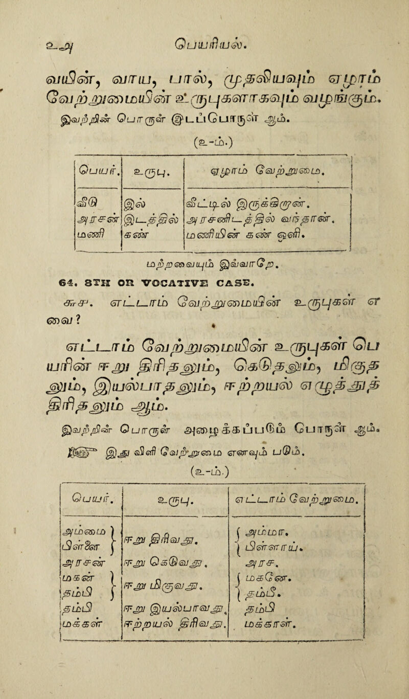 Quiu/Riusv. 6i/u3<sir, 6vmU) urTfiV, (Lp^sSiufajLD GjLprrtjL) (06II/bJg]<3S)l£>U$<5k &-(fT)lJ3)@rnT&>6HL£ (aUiplUJ^IJy, ^GLinjnS&r Ot_/(T0or (|^ L LI G LJ fT [Ij olT Guiuir, ^04. GJLglTLA Gsupjpj&VLS). SjJT&sh- ®jL-^j3<50 &'sm ^lLi^L<5^ @0«H}(»?esr. jy rr & <sa# i— p> JS <sd <suij tsmsvr. LD uSl sir &633T (ogGlffi* LDpp<S6)SULLjll> ^djQJrrG/D . 64. 8Til OR VOCATIVE CASE. SrrJP. GTlL.L—ITLDt Co6l]pjpjGV>LDu9<5$r ^(VjLj&GfT <£T CJDQJ ? # <6TlLi^.HLQ QoJfb^JQDLDU^G^T 2_0L^c55Srr Qlj lurflffir ffjtu f£‘rf]3; 6$]Lc, lB.C3)^ 6$ll£>) (^)UJ6VUIT^6$]LE) FF/b/DlLiffO <o1 (Lg^Jgl S$rf}^6$}LD ^SUp nSasr QutTQTj&r ^|SB)|.g a® LJU^BlO Gut^Git m fflScrfl QaljfrjrpemLa <sr<sar<SLj^ uQib, (^.-LQ.) Quiutr. a-0q. 67 lL.l_ITUJ Q<SUp^)J<5!nLCi, JtyLD&nLD ) tSlGfrdstr f jy IT & tcisr LA&dr } ^ldlSI ) ‘tLodasir FFJ£I jSfflW'g], rFJpJ Qs(B<SU £3, FFjru L&(&j<EUJ£], ffjt}] g$}tueouireujp% frppiuGd £g/fleujpi. ^ J>/LDLD(r» [ iS&rr'otrttuj', { LD cS Cc <o&L • \ &LDlS» ^L£>1$ LD&<s.rsir.
