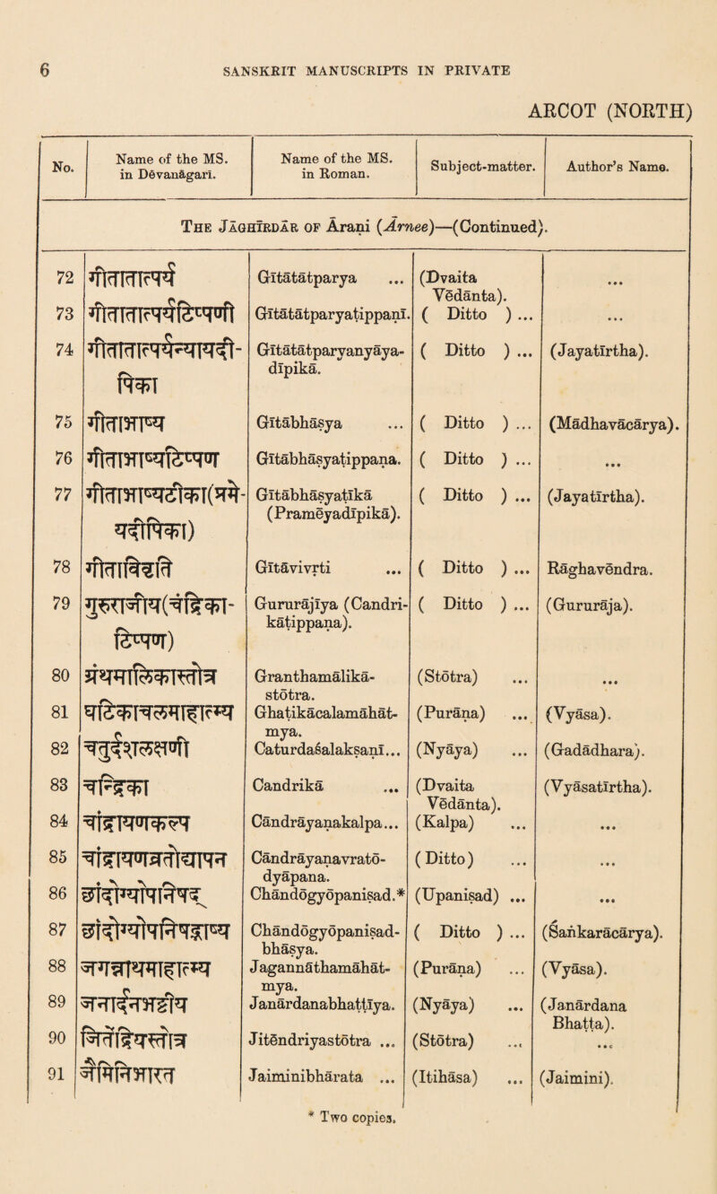ARCOT (NORTH) 1 No, Name of the MS. in DOvan&garL Name of the MS. in Roman. 1 Subject-matter. Author’s Name. The Jaghirdar of Arani (Arnee)—(Continued). 72 Gltatatparya (Dvaita • • • 73 Gitatatparyatippanl YSdanta). ( Ditto ) ... • • e 74 Gltatatparvanyaya- ( Ditto ) ... (Jayatlrtha). dipika. 75 jftm3TFT Gitabhasya ( Ditto ) ... (Madhavacarya). 76 ^nSTT^qr^TW Gltabhasyatippana. ( Ditto ) ... • • • 77 ^ rs v Gltabhasyatlka ( Prameyadlpika). ( Ditto ) ... (Jayatlrtha). 78 Gitavivrti ( Ditto ) ... Raghavendra. 79 Gururajiya (Candri- katippana). ( Ditto ) ... (Gururaja). re^r) 80 Granthamalika- (Stotra) • • • stotra. 81 Ghatikacalamahat- (Purana) (Vyasa). 82 mya. Caturdasalaksani... • e (Nyaya) (Gadadhara). 83 ♦ Candrika (Dvaita (Vyasatirtha). 84 Candrayanakalpa... Vedanta). ^FT'W^r (Kalpa) • • • 85 Candrayanavrato- (Ditto) • • • 86 dyapana. Chandogyopanisad. * (Upanisad) ... • • 6 87 Chandogyopanisad- ( Ditto ) ... * (Sahkaracarya). 88 bhasya. J aganna thamahat- (Purana) (Vyasa). 89 O rs mya. (Nyaya) (Janardana Janardanabhattlya. 90 JitSndriyastotra ... (Stotra) Bhatta). • • c 91 1 5TFR3TRfT J aiminibharata ... (Itihasa) (Jaimini),